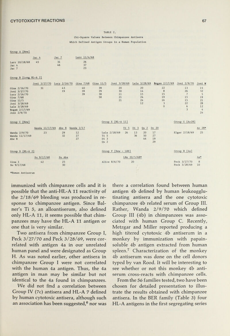 CYTOTOXICITY REACTIONS 67 TABLE 2. Chi-Square Values Between Chimpanzee Antlsera Which Defined Antigen Groups In a Human Population Croup A [New] Jac 4 Jac 7 Larr 11/4/68 Larr 10/18/68 45 31 26 Jac 4 46 37 Jac 7 23 Group В [Long HL-A 2] Jonl 3/27/70 Lucy 2/16/70 Gina 7/68 Gina 11/5 Jonl 3/28/69 Lala 3/28/69 Bogam 2/17/69 Jonl 2/9/70 Jonl W Gina 2/16/70 31 43 40 39 20 20 22 13 15 Jon! 3/27/70 19 28 29 30 14 8 26 32 Lucy 2/16/70 39 38 11 15 15 7 5 Gina 7/68 58 21 24 19 15 19 Gina 11/5 21 24 16 15 21 Joni 3/28/69 12 3 22 28 Lala 3/28/69 0 6 12 Bogam 2/17/69 3 4 Joni 2/9/70 24 Group С [New] Group E [HL-A 11] Group G [Ao28] Wanda 2/9/70 Wanda 11/17/69 Abe 8 Wanda 11/17/69 Abe 8 Wanda 2/17 23 29 32 12 27 27 Ti 5 Di 3 Qu 2 Do 20 Lala 2/18/69 26 13 20 17 Ti 5 36 50 27 Di 3 46 19 Qu 2 29 Ao 28* Elgar 2/18/69 25 Group D [HL-A 2] Gina I Su 9/17/68 Su 9/17/68 42 Su Abs 25 30 Group F [New - LHE] LHe 20/5/68* Alice 8/6/70 20 Group H [4a] 4a* Peck 3/27/70 8 Peck 3/28/69 10 *Human Antiserum immunized with chimpanzee cells and it is possible that the anti-HL-A 11 reactivity of the 2/18/69 bleeding was produced in re¬ sponse to chimpanzee antigen. Since Bal- ner's Ti 5, an alloantiserum, also defined only HL-A 11, it seems possible that chim¬ panzees may have the HL-A 11 antigen or one that is very similar. Two antisera from chimpanzee Group I, Peck 3/27/70 and Peck 3/28/69, were cor¬ related with antigen 4a in our unrelated human panel and were designated as Group H. As was noted earlier, other antisera in chimpanzee Group I were not correlated with the human 4a antigen. Thus, the 4a antigen in man may be similar but not identical to the 4a found in chimpanzees. We did not find a correlation between Group IV (7c) antisera and HL-A 7 defined by human cytotoxic antisera, although such an association has been suggested,® nor was there a correlation found between human antigen 4b defined by human leukoagglu- tinating antisera and the one cytotoxic chimpanzee 4b related serum of Group III. Rather, Wanda 2/9/70 which defined Group III (4b) in chimpanzees was asso¬ ciated with human Group C. Recently, Metzgar and Miller reported producing a high titered cytotoxic 4b antiserum in a monkey by immunization with papain- soluble 4b antigen extracted from human spleen.'^ Characterization of the monkey 4b antiserum was done on the cell donors typed by van Rood. It will be interesting to see whether or not this monkey 4b anti¬ serum cross-reacts with chimpanzee cells. From the 56 families tested, two have been chosen for detailed presentation to illus¬ trate the results obtained with chimpanzee antisera. In the BER family (Table 3) four HL-A antigens in the first segregating series