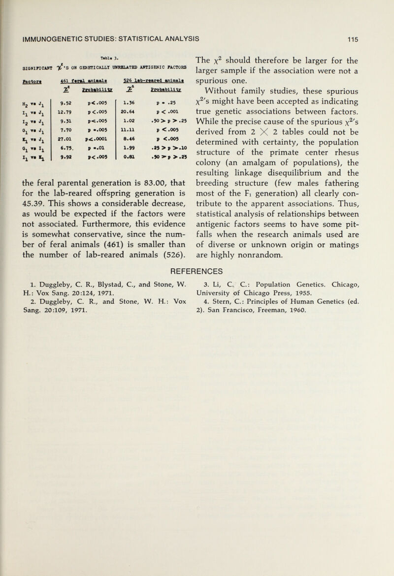 IMMUNOGENETIC STUDIES: STATISTICAL ANALYSIS 115 Tabi« }. 310И1Р1САКТ ON GENETICALLÏ UHUBIATKD AIITIOENIC FACTORS yaotor» Hj J *• J Ig J T» J *61 fT>l anlaals 526 l»b-r«ared animait та J Oj^ Т» the feral parental generation is 83.00, that for the lab-reared offspring generation is 45.39. This shows a considerable decrease, as would be expected if the factors were not associated. Furthermore, this evidence is somewhat conservative, since the num¬ ber of feral animals (461) is smaller than the number of lab-reared animals (526). The should therefore be larger for the larger sample if the association were not a spurious one. Without family studies, these spurious X^'s might have been accepted as indicating true genetic associations between factors. While the precise cause of the spurious x^'s derived from 2X2 tables could not be determined with certainty, the population structure of the primate center rhesus colony (an amalgam of populations), the resulting linkage disequilibrium and the breeding structure (few males fathering most of the Fi generation) all clearly con¬ tribute to the apparent associations. Thus, statistical analysis of relationships between antigenic factors seems to have some pit¬ falls when the research animals used are of diverse or unknown origin or matings are highly nonrandom. REFERENCES 1. Duggleby, C. R., Blystad, C., and Stone, W. H.: Vox Sang. 20:124, 1971. 2. Duggleby, C. R., and Stone, W. H. : Vox Sang. 20:109, 1971. 3. Li, C. C. : Population Genetics. Chicago, University of Chicago Press, 1955. 4. Stern, C. : Principles of Human Genetics (ed. 2). San Francisco, Freeman, 1960.