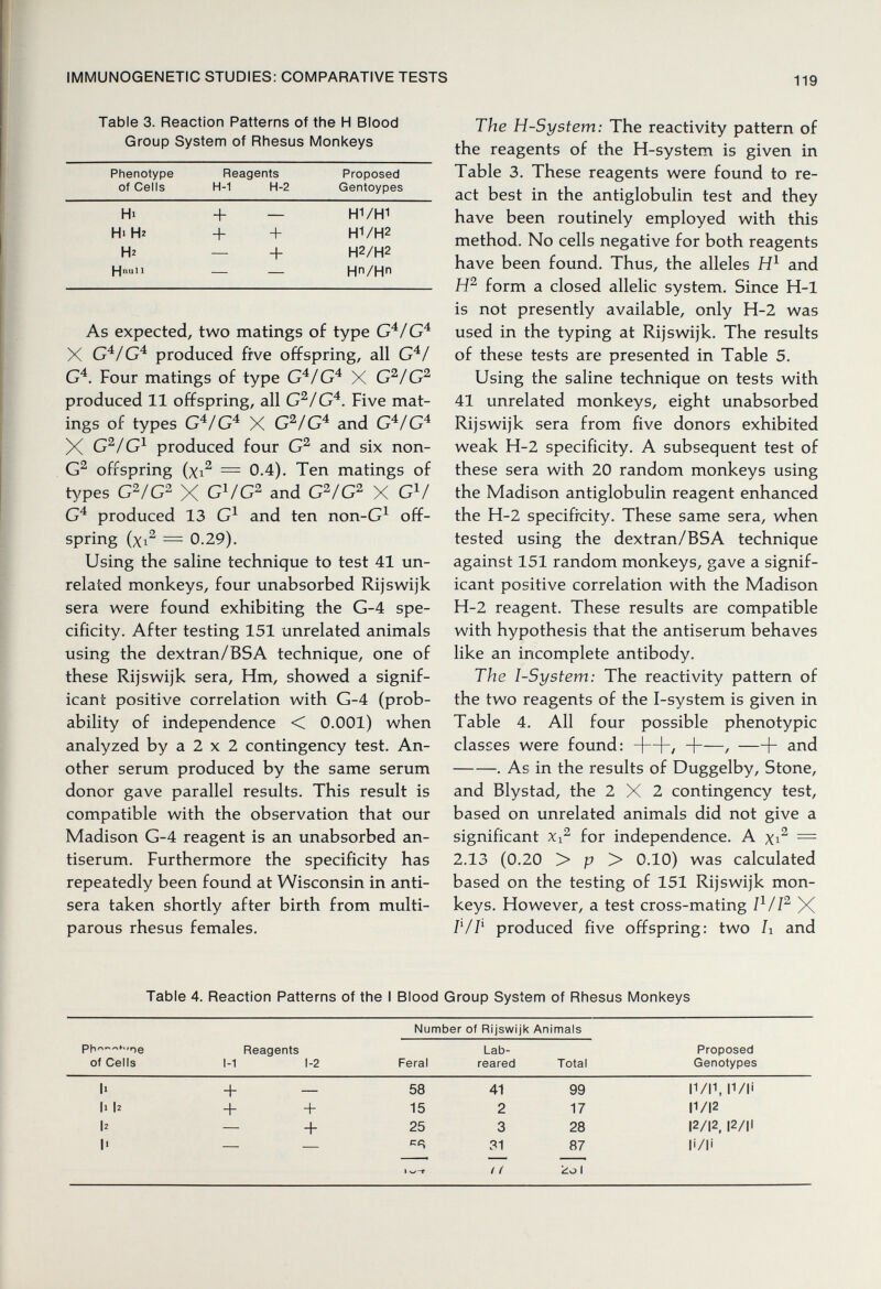 IMMUNOGENETIC STUDIES: COMPARATIVE TESTS 119 Table 3. Reaction Patterns of the H Blood Group System of Rhesus Monkeys As expected, two matings of type G^/ X G^IG^ produced five offspring, all G^/ G^. Four matings of type X C^IG^ produced 11 offspring, all G^/G^. Five mat¬ ings of types G'^/G* X G^/G^ and G^/G^ X produced four G^ and six non- offspring (xi^ = 0.4). Ten matings of types GVG2 X GVG2 and GVG^ X GV G^ produced 13 G^ and ten non-G^ off¬ spring (xi^ = 0.29). Using the saline technique to test 41 un¬ related monkeys, four unabsorbed Rijswijk sera were found exhibiting the G-4 spe¬ cificity. After testing 151 unrelated animals using the dextran/BSA technique, one of these Rijswijk sera, Hm, showed a signif¬ icant positive correlation with G-4 (prob¬ ability of independence < 0.001) when analyzed by a 2 x 2 contingency test. An¬ other serum produced by the same serum donor gave parallel results. This result is compatible with the observation that our Madison G-4 reagent is an unabsorbed an¬ tiserum. Furthermore the specificity has repeatedly been found at Wisconsin in anti- sera taken shortly after birth from muci¬ parous rhesus females. The H-System: The reactivity pattern of the reagents of the H-system is given in Table 3. These reagents were found to re¬ act best in the antiglobulin test and they have been routinely employed with this method. No cells negative for both reagents have been found. Thus, the alleles and form a closed allelic system. Since H-1 is not presently available, only H-2 was used in the typing at Rijswijk. The results of these tests are presented in Table 5. Using the saline technique on tests with 41 unrelated monkeys, eight unabsorbed Rijswijk sera from five donors exhibited weak H-2 specificity. A subsequent test of these sera with 20 random monkeys using the Madison antiglobulin reagent enhanced the H-2 specificity. These same sera, when tested using the dextran/BSA technique against 151 random monkeys, gave a signif¬ icant positive correlation with the Madison H-2 reagent. These results are compatible with hypothesis that the antiserum behaves like an incomplete antibody. The I-System: The reactivity pattern of the two reagents of the I-system is given in Table 4. All four possible phenotypic classes were found: H—[-/ H / —+ and . As in the results of Duggelby, Stone, and Blystad, the 2X2 contingency test, based on unrelated animals did not give a significant Xi^ for independence. A Xi^ = 2.13 (0.20 > p > 0.10) was calculated based on the testing of 151 Rijswijk mon¬ keys. However, a test cross-mating X /V/' produced five offspring: two h and Table 4. Reaction Patterns of the I Blood Group System of Rhesus Monkeys