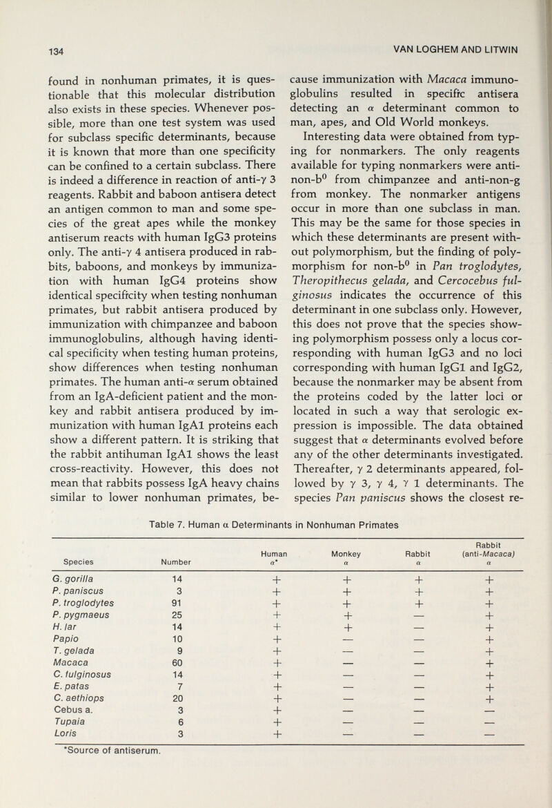 134 VAN LOGHEM AND LITWIN found in nonhuman primates, it is ques¬ tionable that this molecular distribution also exists in these species. Whenever pos¬ sible, more than one test system was used for subclass specific determinants, because it is known that more than one specificity can be confined to a certain subclass. There is indeed a difference in reaction of anti-y 3 reagents. Rabbit and baboon antisera detect an antigen common to man and some spe¬ cies of the great apes while the monkey antiserum reacts with human IgG3 proteins only. The anti-y 4 antisera produced in rab¬ bits, baboons, and monkeys by immuniza¬ tion with human IgG4 proteins show identical specificity when testing nonhuman primates, but rabbit antisera produced by immunization with chimpanzee and baboon immunoglobulins, although having identi¬ cal specificity when testing human proteins, show differences when testing nonhuman primates. The human anti-a serum obtained from an IgA-deficient patient and the mon¬ key and rabbit antisera produced by im¬ munization with human IgAl proteins each show a different pattern. It is striking that the rabbit antihuman IgAl shows the least cross-reactivity. However, this does not mean that rabbits possess IgA heavy chains similar to lower nonhuman primates, be¬ cause immunization with Macaca immuno¬ globulins resulted in specific antisera detecting an a determinant common to man, apes, and Old World monkeys. Interesting data were obtained from typ¬ ing for nonmarkers. The only reagents available for typing nonmarkers were anti- non-b® from chimpanzee and anti-non-g from monkey. The nonmarker antigens occur in more than one subclass in man. This may be the same for those species in which these determinants are present with¬ out polymorphism, but the finding of poly¬ morphism for non-b® in Pan troglodytes, Theropithecus gelada, and Cercocebus ful- ginosus indicates the occurrence of this determinant in one subclass only. However, this does not prove that the species show¬ ing polymorphism possess only a locus cor¬ responding with human IgGS and no loci corresponding with human IgGl and IgGZ, because the nonmarker may be absent from the proteins coded by the latter loci or located in such a way that serologic ex¬ pression is impossible. The data obtained suggest that a determinants evolved before any of the other determinants investigated. Thereafter, y 2 determinants appeared, fol¬ lowed by y 3, y 4, У 1 determinants. The species Pan paniscus shows the closest re- Table 7. Human a Determinants in Nonhuman Primates Source of antiserum.