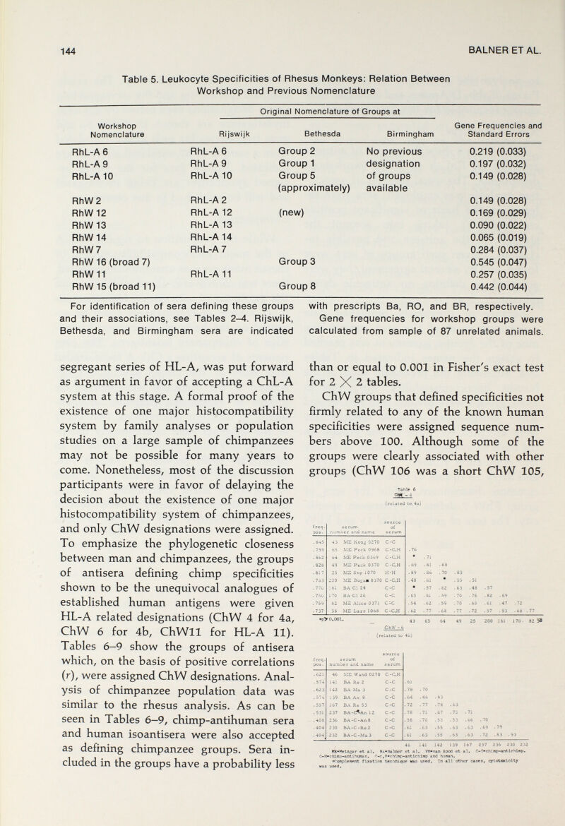 144 BALNER ET AL. Table 5. Leukocyte Specificities of Rhesus Monkeys: Relation Between Workshop and Previous Nomenclature For identification of sera defining these groups with prescripts Ba, RO, and BR, respectively, and their associations, see Tables 2-4. Rijswijk, Gene frequencies for workshop groups were Bethesda, and Birmingham sera are indicated calculated from sample of 87 unrelated animals. segregant series of HL-A, was put forward as argument in favor of accepting a ChL-A system at this stage. A formal proof of the existence of one major histocompatibility system by family analyses or population studies on a large sample of chimpanzees may not be possible for many years to come. Nonetheless, most of the discussion participants were in favor of delaying the decision about the existence of one major histocompatibility system of chimpanzees, and only ChW designations were assigned. To emphasize the phylogenetic closeness between man and chimpanzees, the groups of antisera defining chimp specificities shown to be the unequivocal analogues of established human antigens were given HL-A related designations (ChW 4 for 4a, ChW 6 for 4b, ChWll for HL-A 11). Tables 6-9 show the groups of antisera which, on the basis of positive correlations (r), were assigned ChW designations. Anal¬ ysis of chimpanzee population data was similar to the rhesus analysis. As can be seen in Tables 6-9, chimp-antihuman sera and human isoantisera were also accepted as defining chimpanzee groups. Sera in¬ cluded in the groups have a probability less than or equal to 0.001 in Fisher's exact test for 2X2 tables. ChW groups that defined specificities not firmly related to any of the known human specificities were assigned sequence num¬ bers above 100. Although some of the groups were clearly associated with other groups (ChW 106 was a short ChW 105, Table 6 CW. ~ 4 (related to 4a) 4Ò 141 142 139 167 237 236 230 232 MBMet2ßar et al. Вч-Balner et al. VRvan Rood et al. C-0*chinip-antichimp. R-Hchimp-antihxanan. ''-r,Hch1.inp-antichimp and human. «Complement fixation technique was used. In all other cases, cytotcwicity was used.