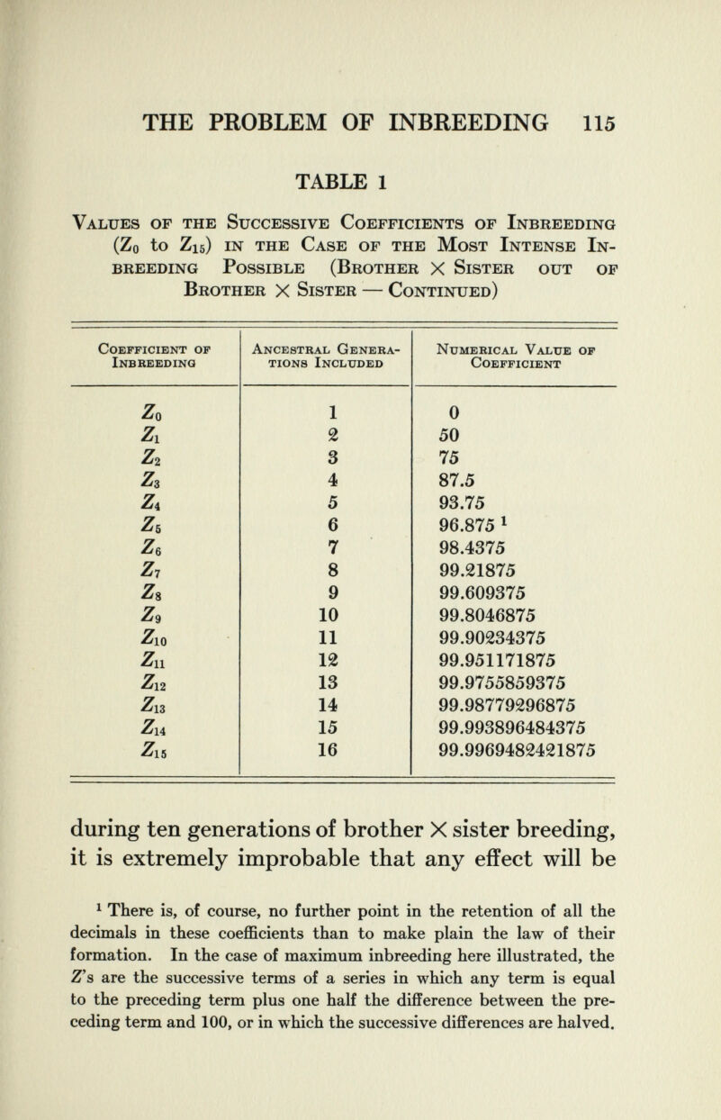 THE PROBLEM OF INBREEDING 115 TABLE 1 Values of the Successive Coefficients of Inbreeding (Zo to Zu) IN the Case of the Most Intense In¬ breeding Possible (Brother X Sister out of Brother X Sister — Continued) during ten generations of brother X sister breeding, it is extremely improbable that any effect will be ^ There is, of course, no further point in the retention of all the decimals in these coefficients than to make plain the law of their formation. In the case of maximum inbreeding here illustrated, the Z's are the successive terms of a series in which any term is equal to the preceding term plus one half the difference between the pre¬ ceding term and 100, or in which the successive differences are halved.
