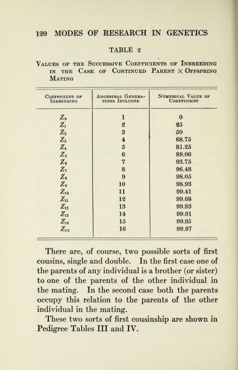 120 MODES OF RESEARCH IN GENETICS TABLE 2 Values of the Successive Coefficients of Inbreeding in the Case of Continued Parent X Offspring Mating There are, of course, two possible sorts of first cousins, single and double. In the first case one of the parents of any individual is a brother (or sister) to one of the parents of the other individual in the mating. In the second case both the parents occupy this relation to the parents of the other individual in the mating. These two sorts of first cousinship are shown in Pedigree Tables III and IV.