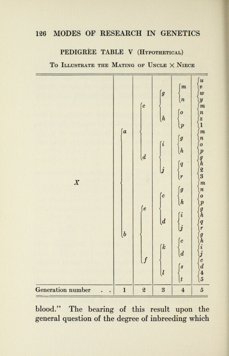 126 MODES OF RESEARCH IN GENETICS PEDIGREE TABLE V (Hypothetical) To Illustrate the Mating of Uncle X Niece X Generation number a [f 2 g h f • г \2 d {h g h f • г \2 blood. The bearing of this result upon the general question of the degree of inbreeding which
