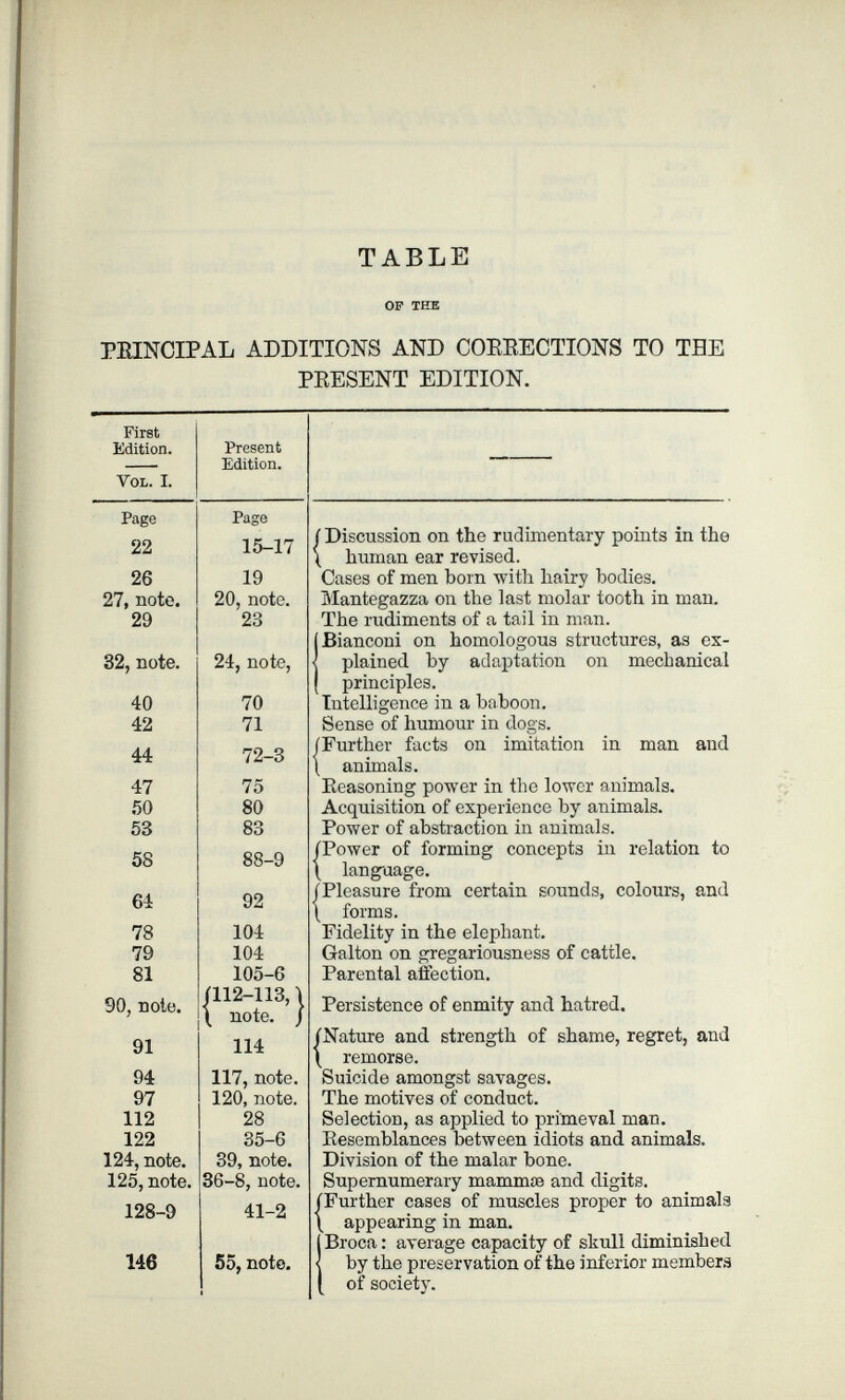 TABLE of the PEINCIPAL ADDITIONS AND COEEECTIONS TO TBE PEESENT EDITION. j Discussion on tbe rudimentary points in the \ human ear revised. Cases of men born with hairy bodies. Mantegazza on the last molar tooth in man. The rudiments of a tail in man. I Bianconi on homologous structures, as ex¬ plained by adaptation on mechanical principles. Intelligence in a baboon. Sense of humour in dogs. (Further facts on imitation in man and \ animals. Keasoning power in the lower animals. Acquisition of experience by animals. Power of abstraction in animals. fPower of forming concepts in relation to \ lang^aage. JPleasure from certain sounds, colours, and \ forms. Fidelity in the elephant. Galton on gregariousness of cattle. Parental affection. Persistence of enmity and hatred. JNature and strength of shame, regret, and \ remorse. Suicide amongst savages. The motives of conduct. Selection, as applied to primeval man. Eesemblances between idiots and animals. Division of the malar bone. Supernumerary mammae and digits, ÍFurther cases of muscles proper to animals \ appearing in man. 1 Broca : average capacity of skull diminished by the preservation of the inferior members of society.