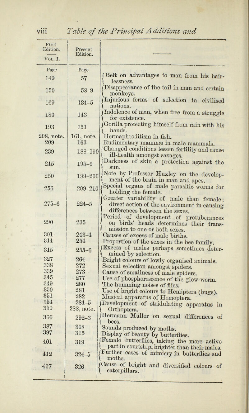 viii Table of the Principal Additions and Present Edition. Page 57 58-9 134-5 143 151 161, note. 163 188-190 195-6 199-206 209-210 224-5 JBelt on advantages to man from his hair- \ lessness. (Disappearance of the tail in man and certain I monkeys. JInjurious forms of selection in civilised \ nations. (Indolence of man, when free from a struggle \ for existence. jGorilla protecting himself from rain with his j hands. Hermaphroditism in fish. Eudimentary mammae in male mammals. (Changed conditions lessen fertility and cause \ ill-health amongst savages. JDarkness of skin a protection against the \ sun. jNote by Professor Huxley on the develop- \ ment of the brain in man and apes. iSpecial organs of male parasitic Avorms for \ holding the female. Greater variability of male than female; direct action of the environment in causing differences between the sexes. Period of development of protuberances on birds' heads determines their trans¬ mission to one or both sexes. Causes of excess of male births. Proportion of the sexes in the bee family, JExcess of males perhaps sometimes deter- mined by selection. Bright colours of lowly organised animals. Sexual selection amongst spiders. Cause of emallness of male spiders. Use of phosphorescence of the glow-worm. The humming noises of flies. Use of bright colours to Hemiptera (bugs). Musical apparatus of Homoptera. ^Development of stridulai in g apparatus in \ Orthoptera. |Hermann Müller on sexual differences of \ bees. Sounds produced by moths. Display of beauty by butterflies. iPemale butterflies, taking the more active \ part in courtship, brighter than their males. (Further cases of mimicry in butterflies and \ moths. iOause of bright and diversified colours of \ caterpillars.