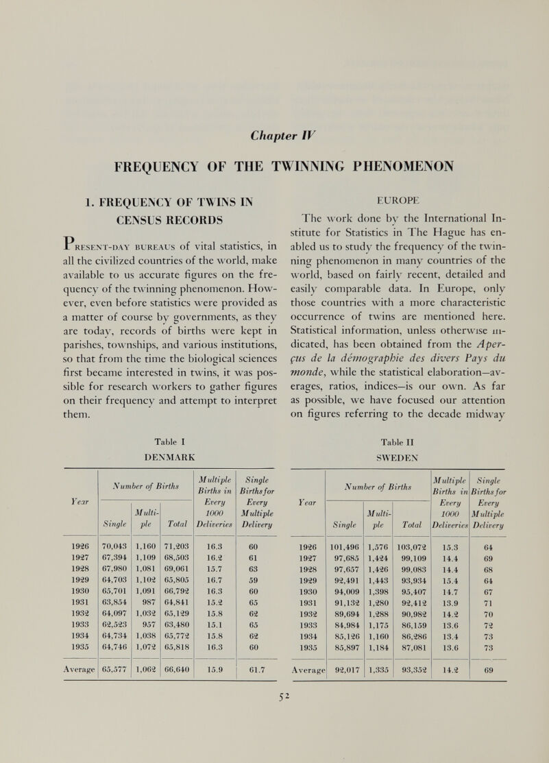 Chapter IV FREQUENCY OF THE TWINNING PHENOMENON 1. FREQUENCY OF TWINS IN CENSUS RECORDS Present-day bureaus of vital statistics, in all the civilized countries of the world, make available to us accurate figures on the fre¬ quency of the twinning phenomenon. How¬ ever, even before statistics were provided as a matter of course by governments, as they are today, records of births were kept in parishes, townships, and various institutions, so that from the time the biological sciences first became interested in twins, it was pos¬ sible for research workers to gather figures on their frequency and attempt to interpret them. Table I DENMARK EUROPE The work done by the International In¬ stitute for Statistics in The Hague has en¬ abled us to study the frequency of the twin¬ ning phenomenon in many countries of the world, based on fairly recent, detailed and easily comparable data. In Europe, only those countries with a more characteristic occurrence of twins are mentioned here. Statistical information, unless otherwise in¬ dicated, has been obtained from the Aper¬ çus de la démographie des divers Pays du monde, while the statistical elaboration—av¬ erages, ratios, indices—is our own. As far as possible, we have focused our attention on figures referring to the decade midway Table II SWEDEN 52