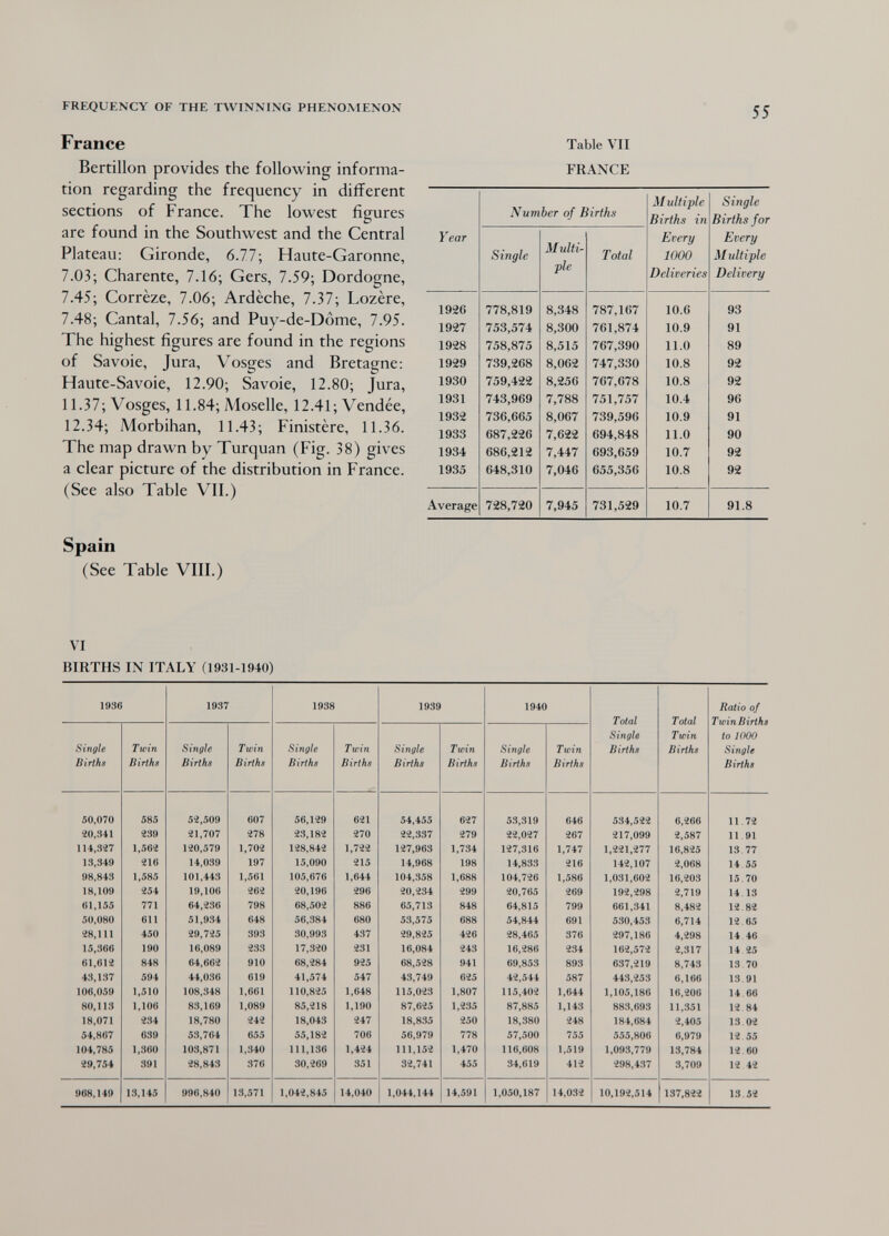 FREQUENCY OF THE TWINNING PHENOiMENON France Bertillon provides the following informa¬ tion regarding the frequency in different sections of France. The lowest figures are found in the Southwest and the Central Plateau: Gironde, 6.77; Haute-Garonne, 7.03; Charente, 7.16; Gers, 7.59; Dordogne, 7.45; Corrèze, 7.06; Ardèche, 7.37; Lozère, 7.48; Cantal, 7.56; and Puy-de-Dôme, 7.95. The highest figures are found in the regions of Savoie, Jura, Vosges and Bretagne: Haute-Savoie, 12.90; Savoie, 12.80; Jura, 11.37; Vosges, 11.84; Moselle, 12.41; Vendée, 12.34; Morbihan, 11.43; Finistère, 11.36. The map drawn by Turquan (Fig. 38) gives a clear picture of the distribution in France. (See also Table VII.) Spain (See Table VIII.) Table VII FRANCE VI BIRTHS IN ITALY (1931-1940)