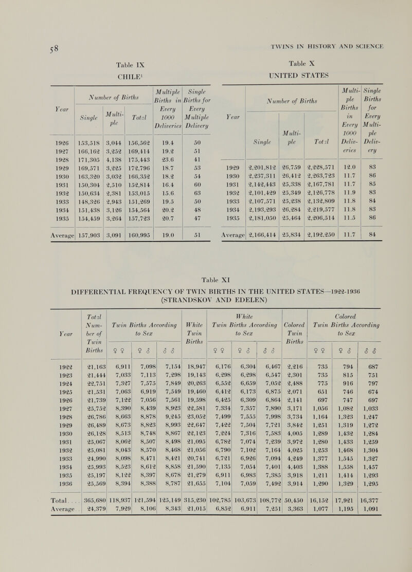 58 TWINS IN HISTORY AND SCIF.NCK, Table IX CHILE! Table X UNITED STATES Table XI DIFFERENTIAL FREQUENCY OF TWIN BIRTHS IN THE UNITED STATES—1922-1936 (STRANDSKOV AND EDELEN)