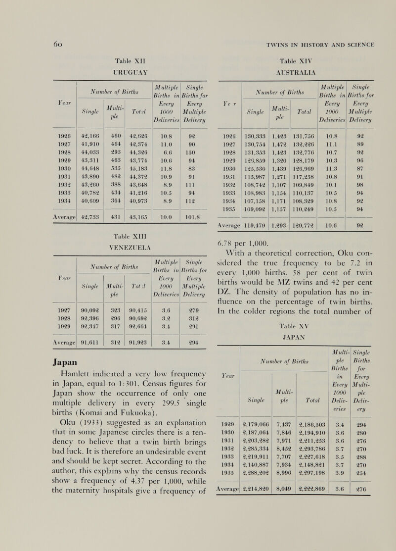 6ü TWINS IN HISTORY AND SCIENCE Table XII URUGUAY Table XIV AUSTRALIA Japan Hamlett indicated a very low frequency in Japan, equal to 1:301. Census figures for Japan show the occurrence of only one multiple delivery in every 299.5 single births (Komai and Fukuoka). Oku (1933) suggested as an explanation that in some Japanese circles there is a ten¬ dency to believe that a twin birth brings bad luck. It is therefore an undesirable event and should be kept secret. According to the author, this explains why the census records show a frequency of 4.37 per 1,000, while the maternity hospitals give a frequency of 6.78 per 1,000. With a theoretical correction, Oku con¬ sidered the true frequency to be 7.2 in every 1,000 births. 58 per cent of twin births would be MZ twins and 42 per cent DZ. The density of population has no in¬ fluence on the percentage of twin births. In the colder regions the total number of Table XV JAPAN