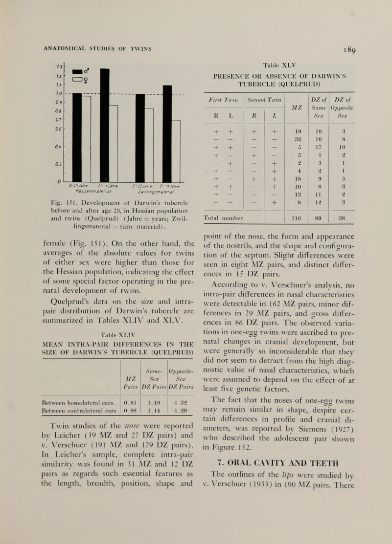 ANATOMICAL STUDIES OF TWINS n 12 1,1 10 09 0.8 07 06 ОЛ 0.2 0-20 Uhre MessenmBteri'si 0'20jibre ?^-*Jahre ZyvillingsmaffiSl Twin studies of the vose w ere reported by Leichcr (39 iMZ and 27 DZ pairs) and V. \erschuer (191 MZ and 129 DZ pairs). In Leiclier's sample, complete intra-pair similarity was found in 31 AIZ and 12 DZ pairs as regards such essential features as the length, breadth, position, shape and Table XLV PRESENCE OR ABSENCE OF DARWIN S TUBERCLE (QUELPRUD) First Tin II R I. + + + + + - - + + - + - + + + - Fig. 151. Development of Darwin's tubercle before and after age 20, in Hessian population and twins (Quelprud) (Jahre = years; Zwil¬ lingsmaterial = turn material). female (Fig. 151). On the other hand, the averages of the absolute values for twins of either sex were higher than those for the Hessian population, indicating the effect of some special factor operating in the pre¬ natal development of twins. Quelprud's data on the size and intra- pair distribution of Darwin's tubercle are summari/,cd in Tables XLI\' and XL\'. Table XLIV MEAN INTRA-PAIR DIFFERENCES IN THE SIZE OF DARWIN S TI'BERCLE (QI ELPRI D) Total number point of the nose, the form and appearance of the nostrils, and the shape and configura¬ tion of the septum. Slight differences were seen in eight AIZ pairs, and distinct differ¬ ences in 15 DZ pairs. According to v. \'erschuer's analysis, no intra-pair differences in nasal characteristics were detectable in 162 AIZ pairs, minor dif¬ ferences in 29 AIZ pairs, and gross differ¬ ences in 86 DZ pairs. The observed varia¬ tions in one-egg t\\ ins were ascribed to pre¬ natal changes in cranial development, but w ere generally so inconsiderable that they did not seem to detract from the hioh dias- nostic value of nasal characteristics, which л\ ere assumed to depend on the effect of at least five genetic factors. The fact that the noses of one-egg twins may remain similar in shape, despite cer¬ tain differences in profile and cranial di¬ ameters, was reported by Siemens (1927) \vho described the adolescent pair shown in Figure 152. 7. ORAL CAMTY AiND TEETH The outlines of the lips were studied by V. \'erschuer (1933) in 190 A'lZ pairs. There