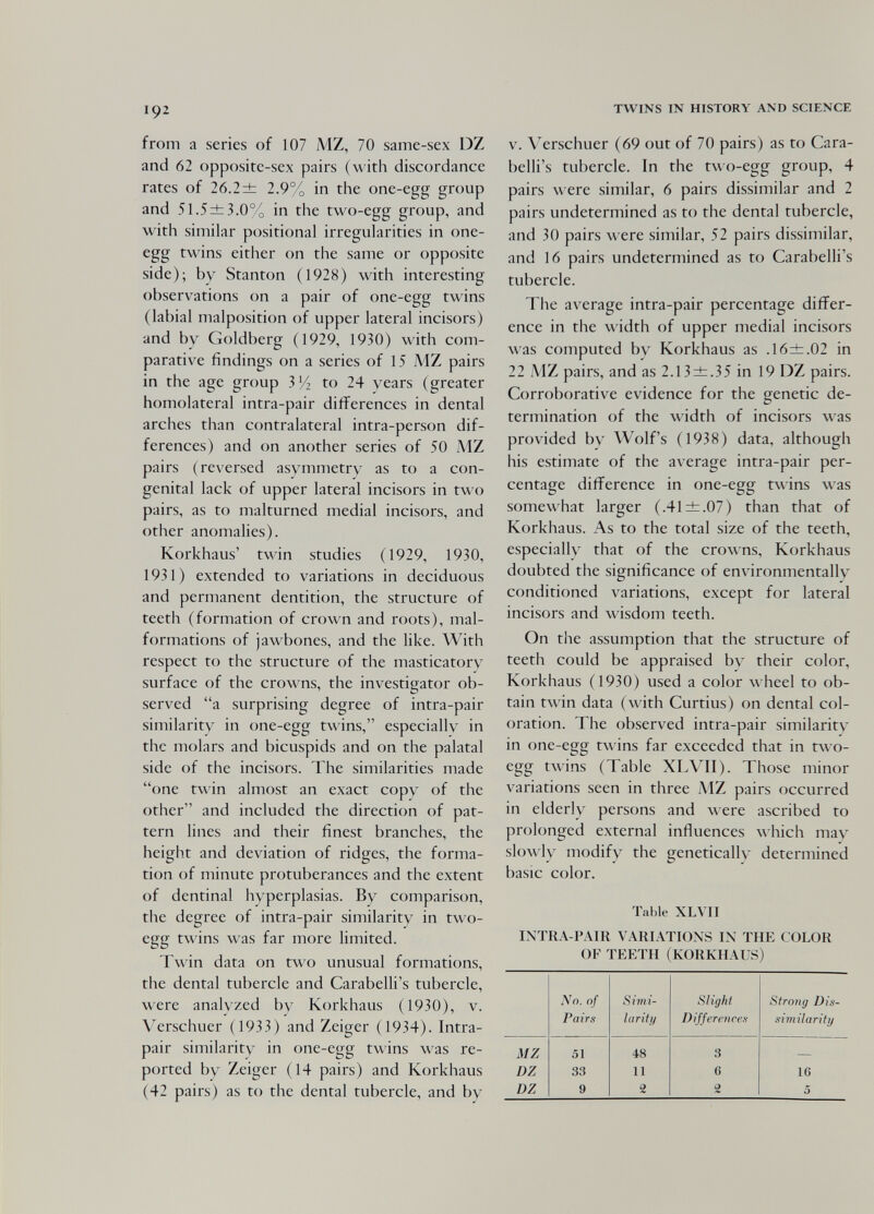 192 from a series of 107 MZ, 70 same-sex DZ and 62 opposite-sex pairs (with discordance rates of 26.2± 2.9% in the one-egg group and 51.5±3.0% in the two-egg group, and with similar positional irregularities in one- egg twins either on the same or opposite side); by Stanton (1928) with interesting observations on a pair of one-egg twins (labial malposition of upper lateral incisors) and by Goldberg (1929, 1930) with com¬ parative findings on a series of 15 MZ pairs in the age group 3 Vi to 24 years (greater homolateral intra-pair differences in dental arches than contralateral intra-person dif¬ ferences) and on another series of 50 MZ pairs (reversed asymmetry as to a con¬ genital lack of upper lateral incisors in two pairs, as to malturned medial incisors, and other anomalies). Korkhaus' twin studies (1929, 1930, 1931) extended to variations in deciduous and permanent dentition, the structure of teeth (formation of crown and roots), mal¬ formations of jawbones, and the like. With respect to the structure of the masticatory surface of the crowns, the investigator ob¬ served a surprising degree of intra-pair similarity in one-egg twins, especially in the molars and bicuspids and on the palatal side of the incisors. The similarities made one twin almost an exact copy of the other and included the direction of pat¬ tern lines and their finest branches, the height and deviation of ridges, the forma¬ tion of minute protuberances and the extent of dentinal hyperplasias. By comparison, the degree of intra-pair similarity in two- egg twins was far more limited. T\\'in data on two unusual formations, the dental tubercle and Carabelli's tubercle, were analyzed by Korkhaus (1930), v. Verschuer (1933) and Zeiger (1934). Intra- pair similarity in one-egg twins was re¬ ported by Zeiger (14 pairs) and Korkhaus (42 pairs) as to the dental tubercle, and by TWINS IN HISTORY AND SCIENCE v. Verschuer (69 out of 70 pairs) as to Cara¬ belli's tubercle. In the two-egg group, 4 pairs were similar, 6 pairs dissimilar and 2 pairs undetermined as to the dental tubercle, and 30 pairs were similar, 52 pairs dissimilar, and 16 pairs undetermined as to Carabelli's tubercle. The average intra-pair percentage differ¬ ence in the width of upper medial incisors was computed by Korkhaus as .16±.02 in 22 MZ pairs, and as 2.13±.35 in 19 DZ pairs. Corroborative evidence for the genetic de¬ termination of the width of incisors was provided by Wolf's (1938) data, although his estimate of the average intra-pair per¬ centage difference in one-egg twins was somewhat larger (.41 ±.07) than that of Korkhaus. As to the total size of the teeth, especially that of the crow^ns, Korkhaus doubted the significance of environmentally conditioned variations, except for lateral incisors and wisdom teeth. On the assumption that the structure of teeth could be appraised by their color, Korkhaus (1930) used a color wheel to ob¬ tain twin data (with Curtius) on dental col¬ oration. The observed intra-pair similarity in one-egg twins far exceeded that in two- egg twins (Table XLVII). Those minor variations seen in three iMZ pairs occurred in elderly persons and were ascribed to prolonged external influences which may slowly modify the genetically determined basic color. Table XLVII INTRA-PAIR VARIATIONS IN THE COLOR OF TEETH (KORKHAUS)