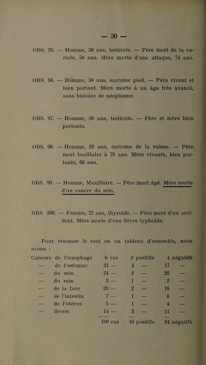 OBS. 95. — Homme, 30 ans, testicule. — Père mort de la va¬ riole, 58 ans. Mère morte d’une attaque, 74 ans. OBS. 96. — Homme, 38 ans, sarcome pied. — Père vivant et bien portant. Mère morte à un âge très avancé, sans histoire de néoplasme. OBS. 97. — Homme, 38 ans, testicule. — Père et mère bien portants. OBS. 98. — Homme, 29 ans, sarcome de la cuisse. — Père. mort bacillaire à 78 ans. Mère vivante, bien por¬ tante, 66 ans. OBS. 99. — Homme, Maxillaire. — Père mort âgé. Mère morte d’un cancer du sein. OBS. 100. — Femme, 72 ans, thyroïde. — Père mort d’un acci¬ dent. Mère morte d’une lièvre typhoïde. Pour résumer le tout en un tableau d’ensemble, nous avons : Cancers de l’œsophage 6 cas 2 positifs 4 négatifs — de l’estomac 21 — 4 — 17 — — du sein 24 — 2 — 22 — — du rein 3 — 1 — 2 — — de la face 20 — 2 — 18 — — de l’intestin 7 — 1 — 6 — — de l’utérus 5 — 1 — 4 — — divers 14 — 3 — 11 • — 100 cas 16 positifs 84 négatifs