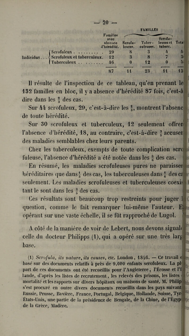 Individus | Scrofuleux . . . ( Scrofuleux et {Tuberculeux FAMILLES , | Familles —- avec absence Scrofu- Thber- Scrofu¬ leuses et » Tota d'hérédité. leuses. culeuses. tuberc. 1 . 29 8 3 tx m 12 3 8 7 3< . 46 0 12 0 5; 87 11 23 11 13 e ce tableau, qu’en prenant le 132 familles en bloc, il y a absence d’hérédité 87 fois, c’est-à dire dans les f des cas. Sur kk scrofuleux, 29, c’est-à-dire les |, montrent l’absenc de toute hérédité. Sur 30 scrofuleux et tuberculeux, 12 seulement offren l’absence d’hérédité, 18, au contraire, c’est-à-dire | accuser des maladies semblables chez leurs parents. Chez les tuberculeux, exempts de toute complication sert fuleuse, l’absence d’hérédité a été notée dans les § des cas. En résumé, les maladies scrofuleuses pures ne paraisser héréditaires que dans J des cas, les tuberculeuses dans | desc£ le seulement. Les maladies scrofuleuses et tuberculeuses coexh I tant le sont dans les | des cas. jli Ces résultats sont beaucoup trop restreints pour juger l lC’ question, comme le fait remarquer lui-même l’auteur. Ejor opérant sur une vaste échelle, il se fût rapproché de Lugol. ■ lev: A côté de la manière de voir de Lebert, nous devons signait celle du docteur Philipps (1), qui a opéré sur une très larg 1 base. (1) Sera fui a, its nature, its causes, clc. London, 1866. — Ce travail e basé sur des documents relatifs à près de 9,000 enfants serofuleux. La pi part de ces documents ont été recueillis pour l’Angleterre, l’Écosse et l’I lande, d’après les listes de recrutement, les relevés des prisons, les listes mortalité et les rapports sur divers hôpitaux ou maisons de santé. M. Philip s’est procuré en outre divers documents recueillis dans les pays suivant Russie, Prusse, Bavière, France, Portugal, Belgique, Hollande, Suisse, Tyr< États-Unis, une partie de la présidence de Bengale, de la Chine, de l’Égyp de la Grèce, Madère. «le, Ci Na Rie loin ’