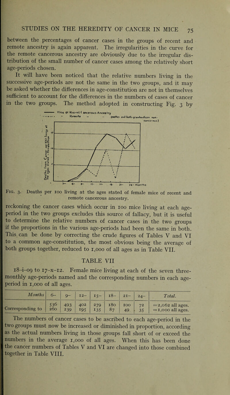 between the percentages of cancer cases in the groups of recent and remote ancestry is again apparent. The irregularities in the curve for the remote cancerous ancestry are obviously due to the irregular dis¬ tribution of the small number of cancer cases among the relatively short age-periods chosen. It will have been noticed that the relative numbers living in the successive age-periods are not the same in the two groups, and it may be asked whether the differences in age-constitution are not in themselves sufficient to account for the differences in the numbers of cases of cancer in the two groups. The method adopted in constructing Fig. 3 by Mice ol k’t'cent ( ancerous AncesIry keimdo ** (mothci jim| both fjr«4i«<lmollicr* non- Fig. 3. Deaths per 100 living at the ages stated of female mice of recent and remote cancerous ancestry. reckoning the cancer cases which occur in 100 mice living at each age- period in the two groups excludes this source of fallacy, but it is useful to determine the relative numbers of cancer cases in the two groups if the proportions in the various age-periods had been the same in both. This can be done by correcting the crude figures of Tables V and VI to a common age-constitution, the most obvious being the average of both groups together, reduced to 1,000 of all ages as in Table VII. TABLE VII 18A-09 to 17-X-12. Female mice living at each of the seven three- monthly age-periods named and the corresponding numbers in each age- period in 1,000 of all ages. Months 6— 9- 12- 15- 18- 21- 24- Total. Corresponding to 536 493 402 279 180 100 72 = 2,062 all ages. 260 239 195 135 87 49 35 = 1,000 all ages. The numbers of cancer cases to be ascribed to each age-period in the two groups must now be increased or diminished in proportion, according as the actual numbers living in those groups fall short of or exceed the numbers in the average 1,000 of all ages. When this has been done the cancer numbers of Tables V and VI are changed into those combined together in Table VIII.