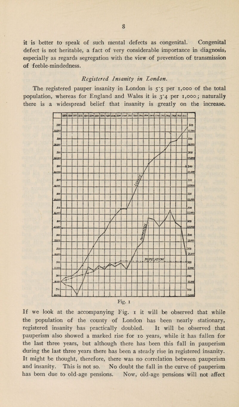3 it is better to speak of such mental defects as congenital. Congenital defect is not heritable, a fact of very considerable importance in diagnosis, especially as regards segregation with the view of prevention of transmission of feeble-mindedness. Registered Insanity in London. The registered pauper insanity in London is 5*5 per 1,000 of the total population, whereas for England and Wales it is 3*4 per 1,000; naturally there is a widespread belief that insanity is greatly on the increase. If we look at the accompanying Fig. 1 it will be observed that while the population of the county of London has been nearly stationary, registered insanity has practically doubled. It will be observed that pauperism also showed a marked rise for 10 years, while it has fallen for the last three years, but although there has been this fall in pauperism during the last three years there has been a steady rise in registered insanity. It might be thought, therefore, there was no correlation between pauperism and insanity. This is not so. No doubt the fall in the curve of pauperism has been due to old-age pensions. Nov/, old-age pensions will not affect