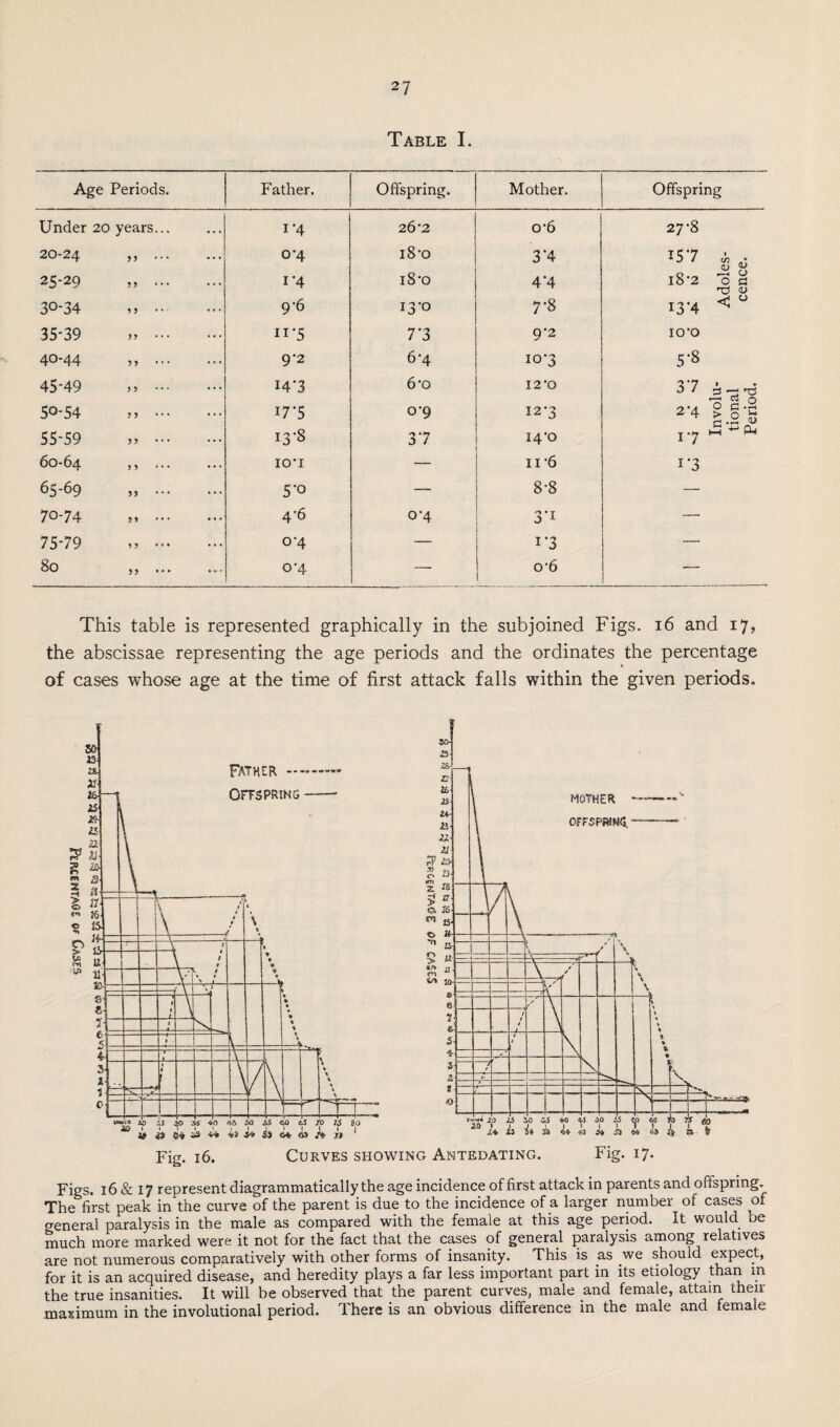 2/ Table I. Age Periods. Father. Offspring. Mother. Offspring Under 20 years... 1*4 26‘2 o-6 27-8 20-24 ,, ... 0-4 18*0 3*4 *5*7 i ^ <L> 25-29 ,3 . 1*4 18*0 4*4 l8’2 o c TJ 0> 30-34 „ . 9-6 13*0 7*8 13*4 < ° 35-39 3, . 11'5 7*3 9*2 IO’O 40-44 3 3 9-2 6*4 10*3 5*8 45*49 33 . I4-3 6-o 12*0 0 7 i '-tr6 ^ 5 0 50-54 3 3 i7*5 0-9 12*3 24 £.2 S 55-59 ,3 . 13-8 3*7 i4'o j .* t-3 ^ P-< 60-64 ,, ... lO’I — 11-6 i*3 65-69 „ . 5*° — 8-8 — 70-74 4-6 0'4 3*i — 75-79 3, . 0'4 — i*3 — 80 ,, ... ... 0’4 — o’6 — This table is represented graphically in the subjoined Figs. 16 and 17, the abscissae representing the age periods and the ordinates the percentage of cases whose age at the time of first attack falls within the given periods. Figs. 16 & 17 represent diagrammatically the age incidence of first attack in parents and offspring. The first peak in the curve of the parent is due to the incidence of a larger number of cases of general paralysis in the male as compared with the female at this age period. It would be much more marked were it not for the fact that the cases of general paralysis among relatives are not numerous comparatively with other forms of insanity. This is as we should expect, for it is an acquired disease, and heredity plays a far less important part in its etiology than in the true insanities. It will be observed that the parent curves, male and female, attain their