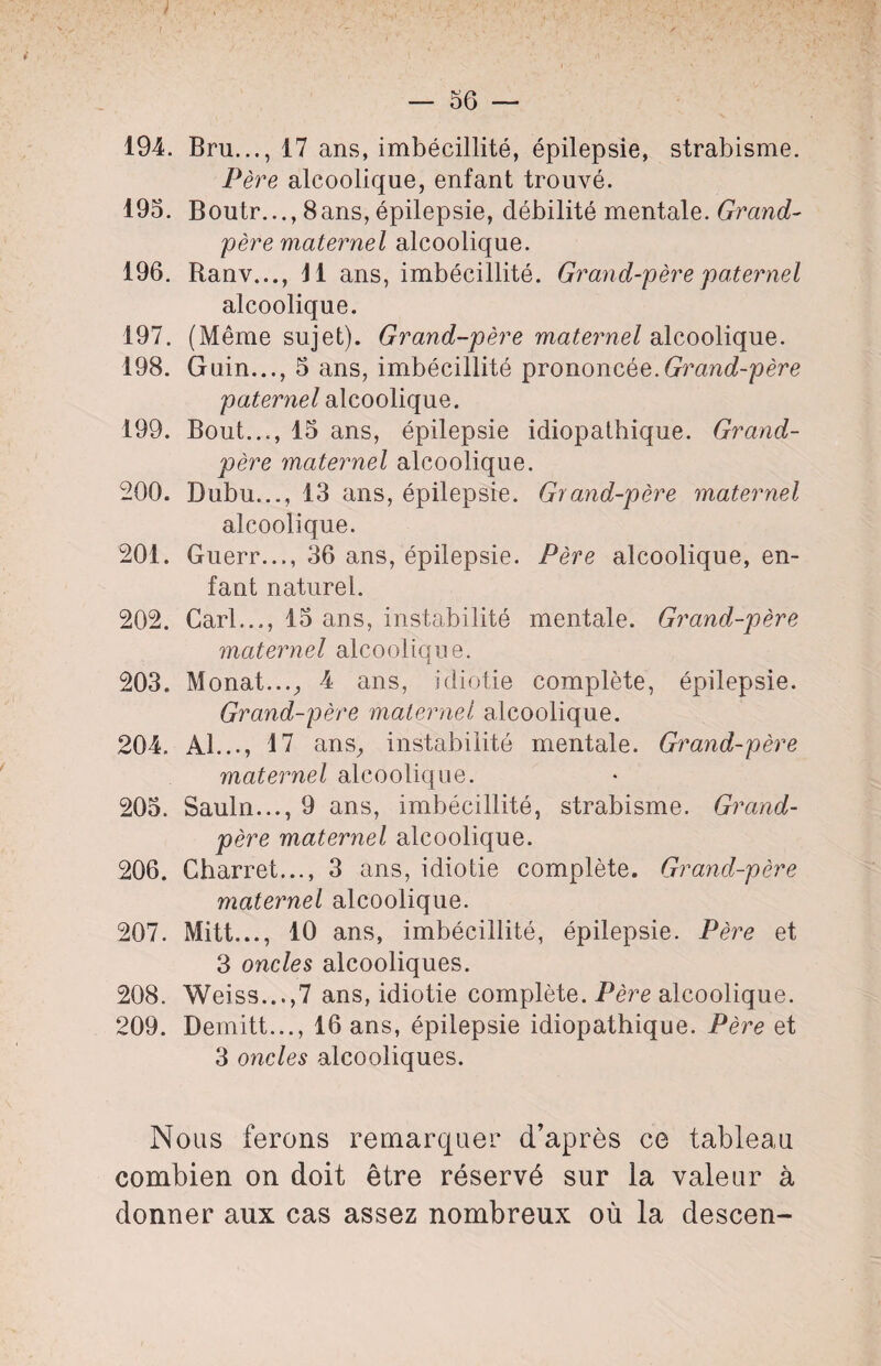 194. Bru..., 17 ans, imbécillité, épilepsie, strabisme. Père alcoolique, enfant trouvé. 195. Boutr..., 8ans, épilepsie, débilité mentale. Grand- père maternel alcoolique. 196. Banv..., 11 ans, imbécillité. Grand-père paternel alcoolique. 197. (Même sujet). Grand-père maternel alcoolique. 198. Guin..., 5 ans, imbécillité prononcée.Grand-père paternel alcoolique. 199. Bout..., 15 ans, épilepsie idiopathique. Grand- père maternel alcoolique. 200. Dubu..., 13 ans, épilepsie. Grand-père maternel alcoolique. 201. Guerr..., 36 ans, épilepsie. Père alcoolique, en¬ fant naturel. 202. Cari..., 15 ans, instabilité mentale. Grand-père maternel alcoolique. 203. Monat..., 4 ans, idiotie complète, épilepsie. Grand-père maternel alcoolique. 204. Al..., 17 ans, instabilité mentale. Grand-père maternel alcoolique. 205. Sauln..., 9 ans, imbécillité, strabisme. Grand- père maternel alcoolique. 206. Charret..., 3 ans, idiotie complète. Grand-père maternel alcoolique. 207. Mitt_, 10 ans, imbécillité, épilepsie. Père et 3 oncles alcooliques. 208. Weiss...,7 ans, idiotie complète. Père alcoolique. 209. Demitt..., 16 ans, épilepsie idiopathique. Père et 3 oncles alcooliques. Nous ferons remarquer d’après ce tableau combien on doit être réservé sur la valeur à donner aux cas assez nombreux où la descen-