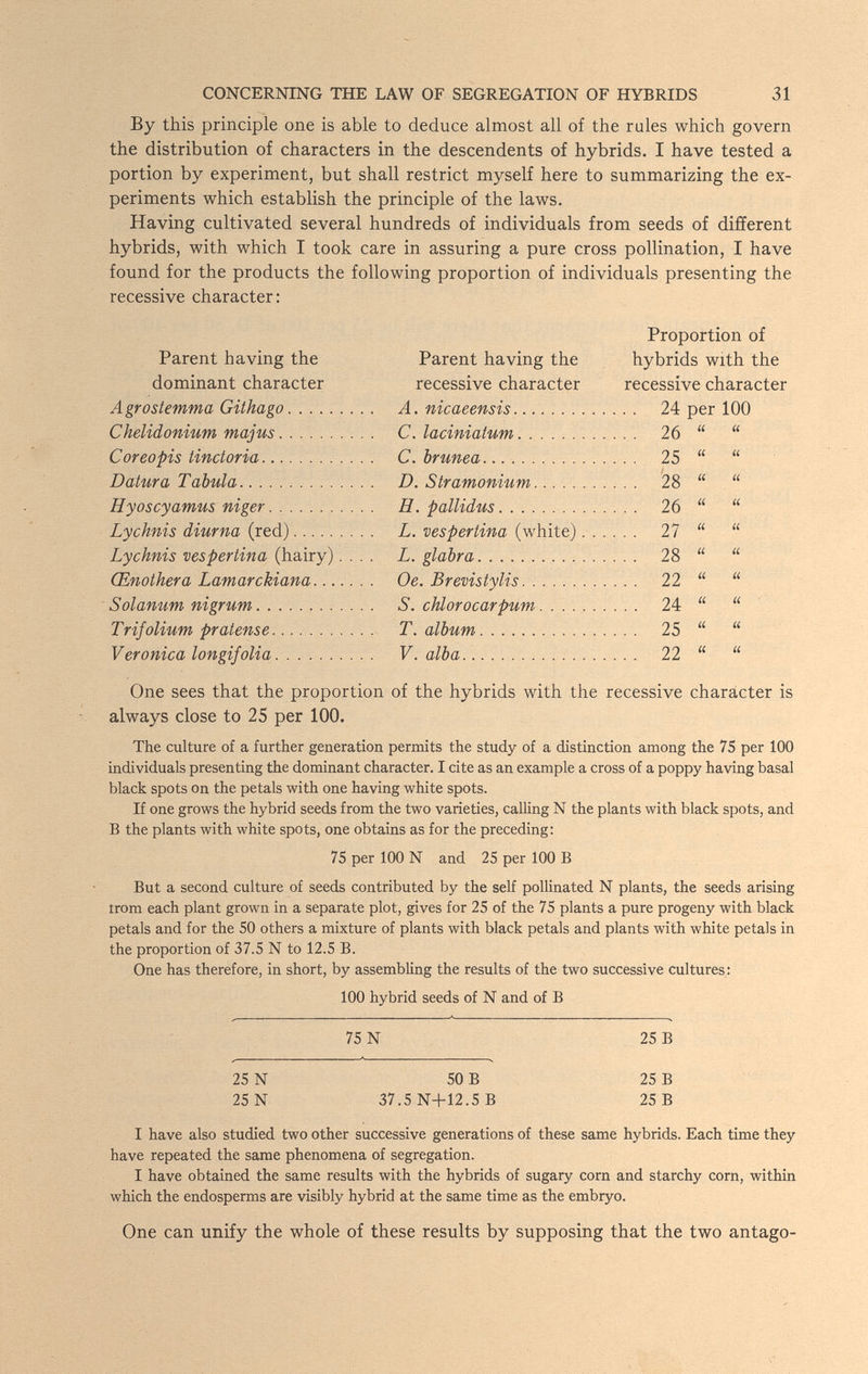 CONCERNING THE LAW OF SEGREGATION OF HYBRIDS 31 By this principle one is able to deduce almost all of the rules which govern the distribution of characters in the descendente of hybrids. I have tested a portion by experiment, but shall restrict myself here to summarizing the ex¬ periments which establish the principle of the laws. Having cultivated several hundreds of individuals from seeds of different hybrids, with which I took care in assuring a pure cross pollination, I have found for the products the following proportion of individuals presenting the recessive character: Proportion of hybrids with the recessive character 24 per 100 . . 26   . . 25   . . '28   .. 26   .. 27 «  . . 28 «  . . 22   .. 24   .. 25   .. 22 «  One sees that the proportion of the hybrids with the recessive character is always close to 25 per ICQ. The culture of a further generation permits the study of a distinction among the 75 per 100 individuals presenting the dominant character. I cite as an example a cross of a poppy having basal black spots on the petals with one having white spots. If one grows the hybrid seeds from the two varieties, calling N the plants with black spots, and В the plants with white spots, one obtains as for the preceding: 75 per 100 N and 25 per 100 В But a second culture of seeds contributed by the seK pollinated N plants, the seeds arising trom each plant grown in a separate plot, gives for 25 of the 75 plants a pure progeny with black petals and for the 50 others a mixture of plants with black petals and plants with white petals in the proportion of 37.5 N to 12.5 B. One has therefore, in short, by assembling the results of the two successive cultures: 100 hybrid seeds of N and of В 75 N 25 В 25 N 50 В 25 В 25 N 37.5N+12.5B 25 В I have also studied two other successive generations of these same hybrids. Each time they have repeated the same phenomena of segregation. I have obtained the same results with the hybrids of sugary corn and starchy corn, within which the endosperms are visibly hybrid at the same time as the embryo. One can unify the whole of these results by supposing that the two antago- Parent having the Parent having the dominant character recessive character Agrostemma Githago A. nicaeensis Chelidonium majus C. laciniatum С oreo pis tinctoria C. brunea Datura Tabula  D. Stramonium..... . Hyoscyamus niger  H. pallidus Lychnis diurna (red)......... L. vespertina (white). Lychnis vespertina (hairy).... L. glabra  . Œnothera Lamarckiana Oe. Brevistylis  Solanum nigrum S. chlorocarpum. . . . . Trifolium pratense  T. album Veronica longifolia. V. alba.  ..