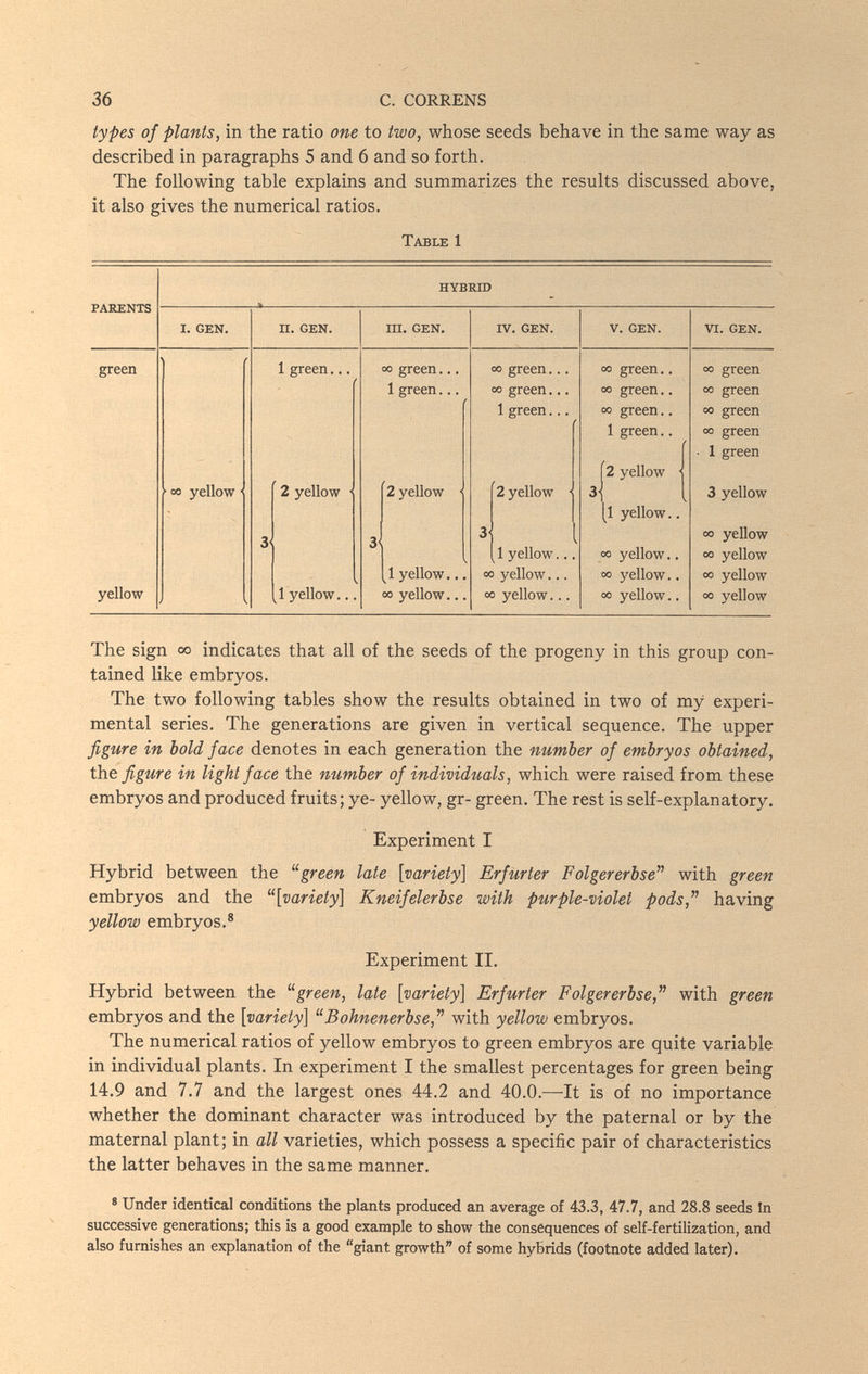 36 с. CORRENS types of plants, in the ratio one to two, whose seeds behave in the same way as described in paragraphs 5 and 6 and so forth. The following table explains and summarizes the results discussed above, it also gives the numerical ratios. Table 1 The sign 00 indicates that all of the seeds of the progeny in this group con¬ tained like embryos. The two following tables show the results obtained in two of my experi¬ mental series. The generations are given in vertical sequence. The upper figure in bold face denotes in each generation the number of embryos obtained, the figure in light face the number of individuals, which were raised from these embryos and produced fruits; ye- yellow, gr- green. The rest is self-explanatory. Experiment I Hybrid between the green late [variety] Erfurter Folgererbse with green embryos and the [variety] Kneifelerbse with purple-violet pods, having yellow embryos.® Experiment II. Hybrid between the green, late [variety] Erfurter Folgererbse, with green embryos and the [variety] Bohnenerbse, with yellow embryos. The numerical ratios of yellow embryos to green embryos are quite variable in individual plants. In experiment I the smallest percentages for green being 14.9 and 7.7 and the largest ones 44.2 and 40.0.—It is of no importance whether the dominant character was introduced by the paternal or by the maternal plant; in all varieties, which possess a specific pair of characteristics the latter behaves in the same manner. 8 Under identical conditions the plants produced an average of 43.3, 47.7, and 28.8 seeds In successive generations; this is a good example to show the consequences of self-fertilization, and also furnishes an explanation of the giant growth of some hybrids (footnote added later).