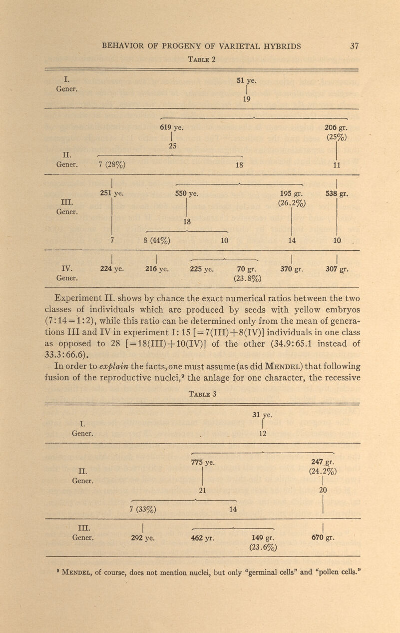 BEHAVIOR OF PROGENY OF VARIETAL HYBRIDS 37 Table 2 I- 51 ye. Gener. | 19 II. . Gener. 7 (28%) 619 ye. 1 25 18 2C6 gr. (25%) 11 III. Gener. 251 ye. 550 ye. 18 8 (44%) 10 195 gr. (26.2%) 14 538 gr. 10 IV. Gener. 224 ye. 216 ye. 225 ye. 70 gr. (23.8%) 370 gr. 307 gr. Experiment II. shows by chance the exact numerical ratios between the two classes of individuals which are produced by seeds with yellow embryos (7:14 = 1:2), while this ratio can be determined only from the mean of genera¬ tions III and IV in experiment 1:15 [ = 7(111)+8(IV)] individuals in one class as opposed to 28 [= 18(111)+ 10(IV)] of the other (34.9:65.1 instead of 33.3:66.6). In order to explain the facts, one must assume (as did Mendel) that following fusion of the reproductive nuclei,® the anlage for one character, the recessive Table 3 31 ye. 1. I Gener. . _ 12 II. Gener. 775 ye. 21 247 gr. (24.2%) I 20 7 (33%) 14 III. Gener. 292 ye. 462 yr. 149 gr. (23.6%) 670 gr. ® Mendel, of course, does not mention nuclei, but only germinal cells and pollen cells.