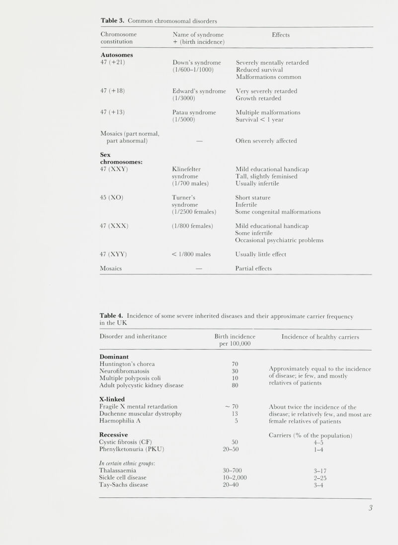 Chromosome constitution Name of syndrome + (birth incidence) Effects Autosomes 47 ( + 21) Down’s syndrome (1/600-1/1000) Severely mentally retarded Reduced survival Malformations common 47 (+18) Edward’s syndrome (1/3000) Very severely retarded Growth retarded 47 (+13) Patau syndrome (1/5000') Multiple malformations Survival < 1 year Mosaics (part normal, part abnormal) — Often severely affected Sex chromosomes: 47 (XXY) Klinefelter syndrome (1/700 males) Mild educational handicap Tall, slightly feminised Usually infertile 45 (XO) Turner’s syndrome (1/2500 females) Short stature Infertile Some congenital malformations 47 (XXX) (1/800 females) Mild educational handicap Some infertile Occasional psychiatric problems 47 (XYY) < 1/800 males Usually little effect Mosaics Partial effects Table 4. Incidence of some severe inherited diseases and their approximate carrier frequency in the UK Disorder and inheritance Birth incidence per 100,000 Incidence of healthy carriers Dominant Huntington’s chorea 70 Approximately equal to the incideno Neurofibromatosis 30 Multiple polyposis coli 10 of disease; ie few, and mostly Adult polycystic kidney disease 80 relatives of patients X-linked Fragile X mental retardation ~ 70 About twice the incidence of the Duchenne muscular dystrophy 13 disease; ie relativelv few, and most ar Haemophilia A 5 female relatives of patients Recessive Carriers (% of the population) Cystic fibrosis (CF) 50 4-5 Phenylketonuria (PKU) 20-50 1-4 In certain ethnic groups'. Thalassaemia 30-700 3-17 Sickle cell disease 10-2,000 2-25 Tay-Sachs disease 20-40 3-4