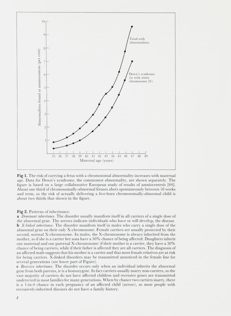 Fig 1. The risk of carrying a fetus with a chromosomal abnormality increases with maternal age. Data for Down’s syndrome, the commonest abnormality, are shown separately. The figure is based on a large collaborative European study of results of amniocentesis [64]. About one third of chromosomally-abnormal fetuses abort spontaneously between 16 weeks and term, so the risk of actually delivering a live-born chromosomally-abnormal child is about two thirds that shown in the figure. Fig 2. Patterns of inheritance. a Dominant inheritance. The disorder usually manifests itself in all carriers of a single dose of the abnormal gene. The arrows indicate individuals who have or will develop, the disease, b X-linked inheritance. The disorder manifests itself in males who carry a single dose of the abnormal gene on their only X-chromosome. Female carriers are usually protected by their second, normal X-chromosome. In males, the X-chromosome is always inherited from the mother, so if she is a carrier her sons have a 50% chance of being affected. Daughters inherit one maternal and one paternal X-chromosome: if their mother is a carrier, they have a 50% chance of being carriers, while if their father is affected they are all carriers. The diagnosis of an affected male suggests that his mother is a carrier and that most female relatives are at risk for being carriers. X-linked disorders may be transmitted unnoticed in the female line for several generations (see lower part of Figure). c Recessive inheritance. The disorder occurs only when an individual inherits the abnormal gene from both parents, ie is a homozygote. In fact carriers usually marry non-carriers, so the vast majority of carriers do not have affected children and recessive genes are transmitted undetected in most families for many generations. When by chance two carriers marry, there is a l-in-4 chance in each pregnancy of an affected child (arrow), so most people with recessively-inherited diseases do not have a family history.