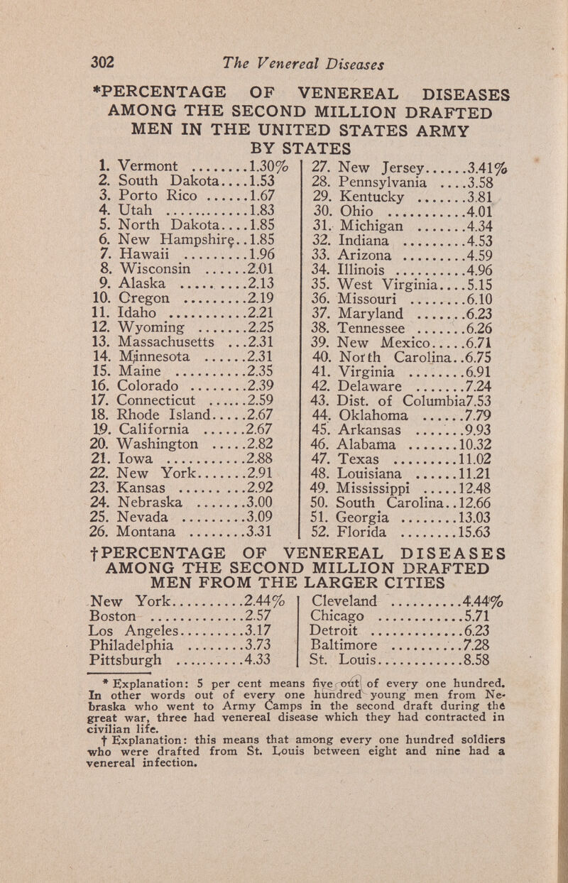 302 The Venereal Diseases ♦PERCENTAGE OF VENEREAL DISEASES AMONG THE SECOND MILLION DRAFTED MEN IN THE UNITED STATES ARMY BY STATES 1. 2. 3. 4. 5. 6. 7. 8. 9. 10. 11. 12. 13. 14. 15. 16. 17. 18. 19. 20. 21. 22. 23. 24. 25. 26. Vermont 1.30% South Dakota.... 1.53 Porto Rico 1.67 Utah 1.83 North Dakota.... 1.85 New Hampshire ..1,85 Hawaii 1.96 Wisconsin 2.01 Alaska ....2.13 Oregon 2.19 Idaho 2.21 Wyoming 2.25 Massachusetts ...2.31 M;innesota 2.31 Maine 2.35 Colorado 2.39 Connecticut 2.59 Rhode Island 2.67 California 2.67 Washington 2.82 Iowa 2.88 New York 2.91 Kansas 2.92 Nebraska 3.00 Nevada .3.09 Montana 3.31 27. New Jersey 3.41% 28. Pennsylvania 3.58 29. Kentucky 3.81 30. Ohio 4.01 31. Michigan 4.34 32. Indiana 4.53 33. Arizona 4.59 34. Illinois 4.96 35. West Virginia... .5.15 36. Missouri 6.10 37. Maryland ..6.23 38. Tennessee ..6.26 39. New Mexico 6.71 40. North Carolina. .6.75 41. Virginia 6.91 42. Delaware 7.24 43. Dist. of Columbia7.53 44. Oklahoma 7.79 45. Arkansas .......9.93 46. Alabama 10.32 47. Texas 11.02 48. Louisiana 11.21 49. Mississippi 12.48 50. South Carolina. .12.66 51. Georgia 13.03 52. Florida 15.63 t PERCENTAGE OF VENEREAL DISEASES AMONG THE SECOND MILLION DRAFTED MEN FROM THE LARGER CITIES New York 2.44% Boston 2.57 Los Angeles 3.17 Philadelphia 3.73 Pittsburgh 4.33 Cleveland 4.44% Chicago 5.71 Detroit 6.23 Baltimore .7.28 St. Louis 8.58 * Explanation: 5 per cent means five^oútí of every one hundred. In other words out of eve^ one hundred young men from Ne¬ braska who went to Army Camps in the second draft during the great war, three had venereal disease which they had contracted in civilian life. t Explanation : this means that among every one hundred soldiers who were drafted from St. LfOuis between eight and nine had a venereal infection.
