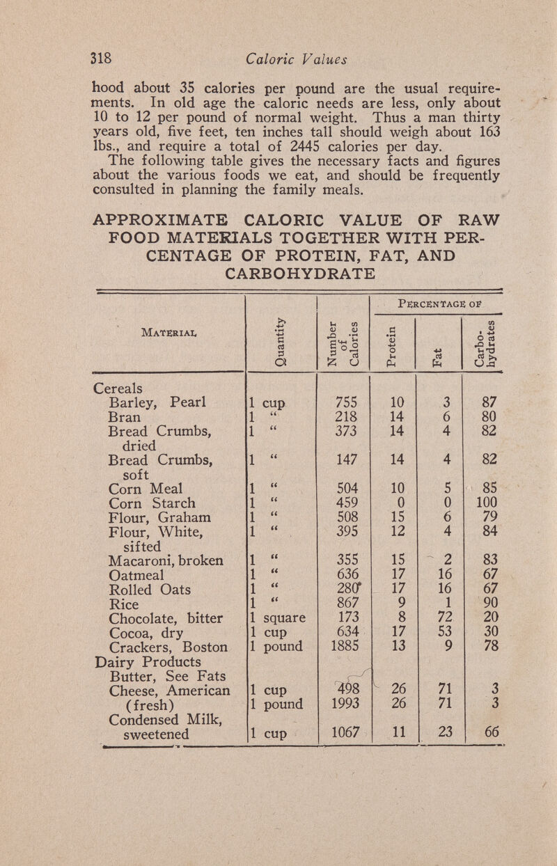 318 Caloric Values hood about 35 calories per pound are the usual require¬ ments. In old age the caloric needs are less, only about 10 to 12 per pound of normal weight. Thus a man thirty years old, five feet, ten inches tall should weigh about 163 lbs., and require a total of 2445 calories per day. The following table gives the necessary facts and figures about the various foods we eat, and should be frequently consulted in planning the family meals. APPROXIMATE CALORIC VALUE OF RAW FOOD MATERIALS TOGETHER WITH PER¬ CENTAGE OF PROTEIN, FAT, AND CARBOHYDRATE