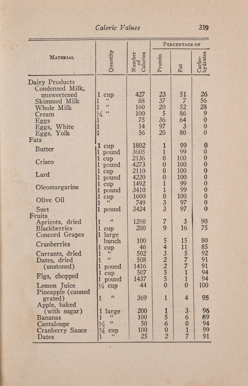 Caloric Values 319