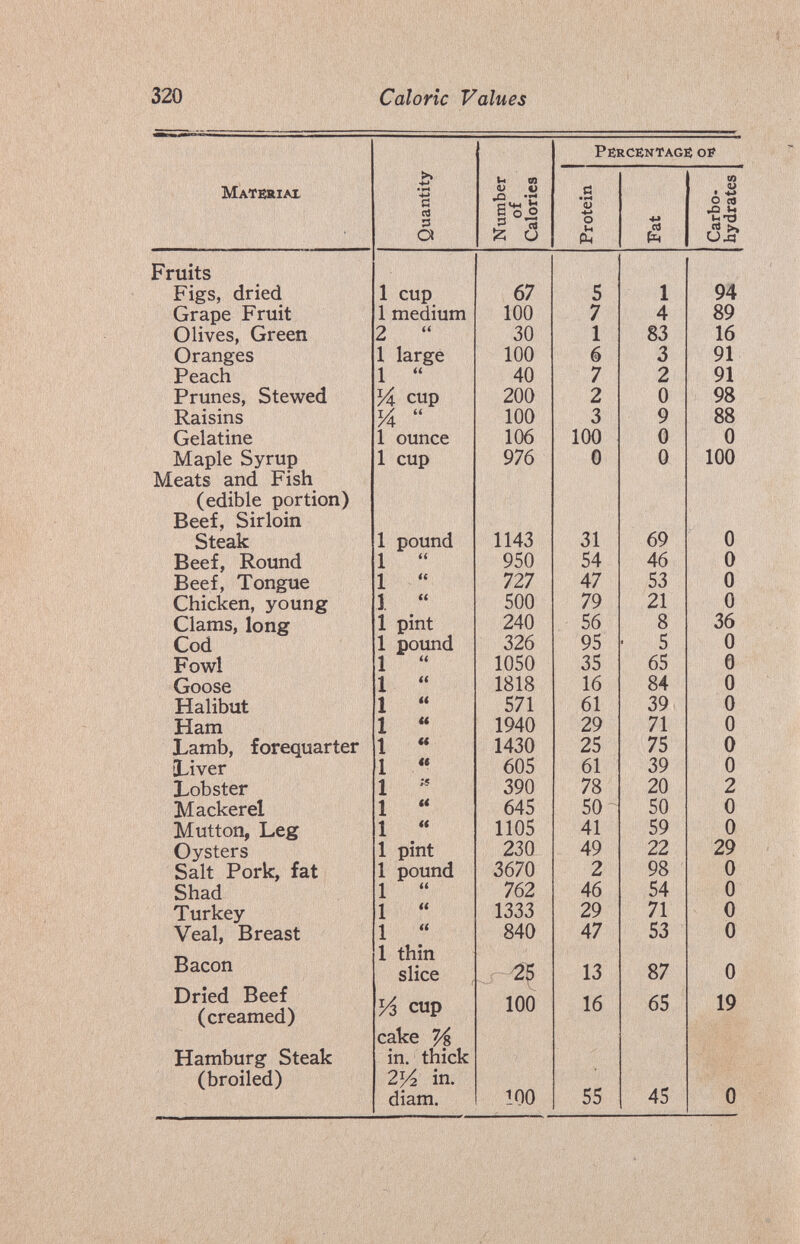 320 Caloric Values