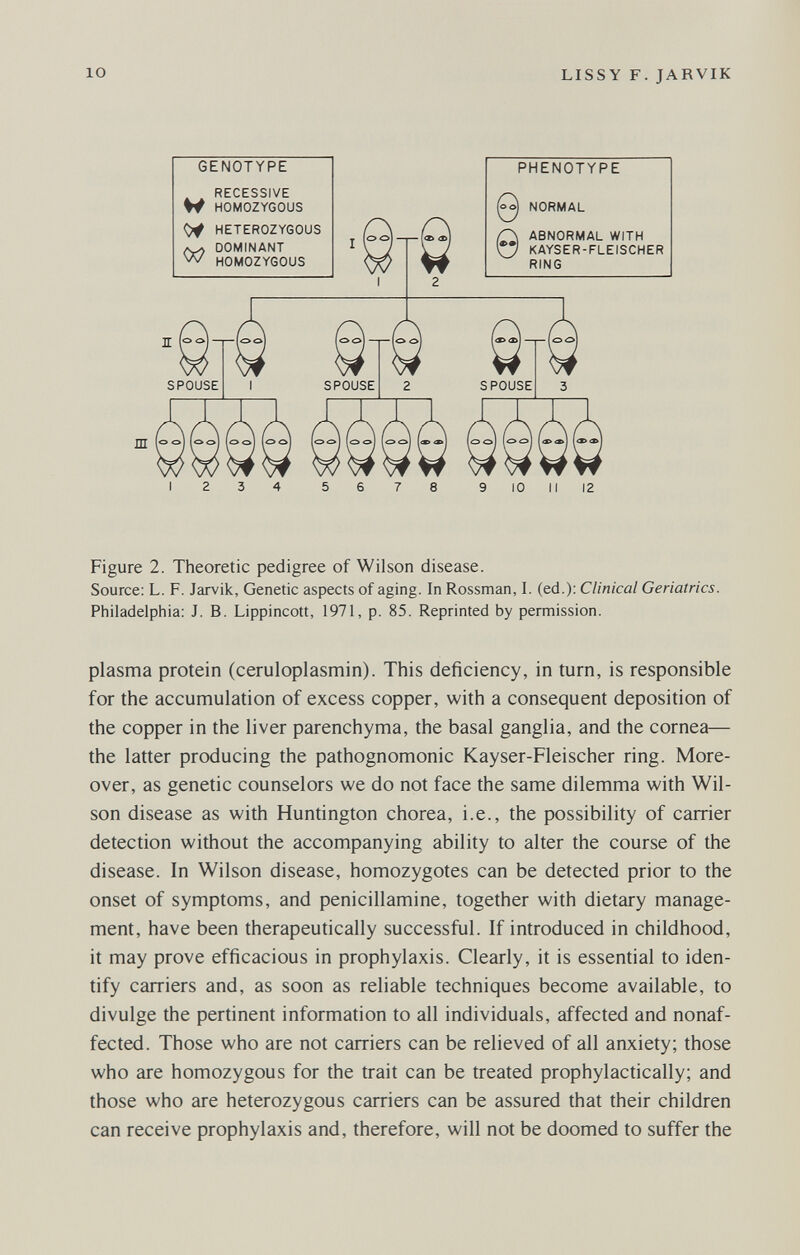 10 LISSY F. JARVIK ABNORMAL WITH KAYSER-FLEISCHER RING Figure 2. Theoretic pedigree of Wilson disease. Source: L. F. Jarvik, Genetic aspects of aging. In Rossman, I. (ed.): Clinical Geriatrics. Philadelphia: J. B. Lippincott, 1971, p. 85. Reprinted by permission. plasma protein (ceruloplasmin). This deficiency, in turn, is responsible for the accumulation of excess copper, with a consequent deposition of the copper in the liver parenchyma, the basal ganglia, and the cornea— the latter producing the pathognomonic Kayser-Fleischer ring. More¬ over, as genetic counselors we do not face the same dilemma with Wil¬ son disease as with Huntington chorea, i.e., the possibility of carrier detection without the accompanying ability to alter the course of the disease. In Wilson disease, homozygotes can be detected prior to the onset of symptoms, and penicillamine, together with dietary manage¬ ment, have been therapeutically successful. If introduced in childhood, it may prove efficacious in prophylaxis. Clearly, it is essential to iden¬ tify carriers and, as soon as reliable techniques become available, to divulge the pertinent information to all individuals, affected and nonaf- fected. Those who are not carriers can be relieved of all anxiety; those who are homozygous for the trait can be treated prophylactically; and those who are heterozygous carriers can be assured that their children can receive prophylaxis and, therefore, will not be doomed to suffer the