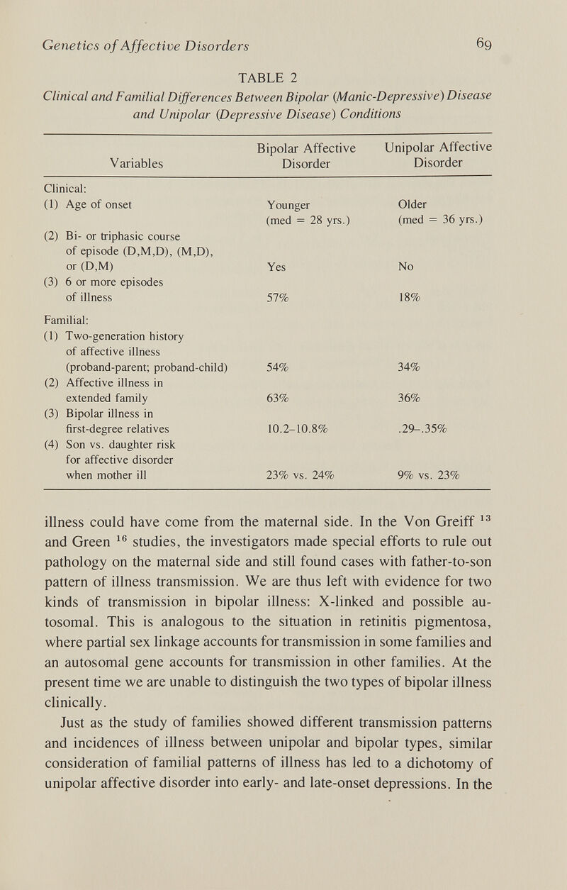 Genetics of Affective Disorders 69 TABLE 2 Clinical and Familial Differences Between Bipolar (Manie-Depressive) Disease and Unipolar {Depressive Disease) Conditions Variables Bipolar Affective Disorder Unipolar Affective Disorder Clinical: (1) Age of onset (2) Bi- or triphasic course of episode (D,M,D), (M,D), or (D,M) (3) 6 or more episodes of illness Familial: (1) Two-generation history of affective illness (proband-parent; proband-child) (2) Affective illness in extended family (3) Bipolar illness in first-degree relatives (4) Son vs. daughter risk for affective disorder when mother ill Younger (med = 28 yrs.) Yes 57% 54% 63% 10.2-10.8% 23% vs. 24% Older (med = 36 yrs.) No 18% 34% 36% .29-. 35% 9% vs. 23% illness could have come from the maternal side. In the Von Greiff and Green studies, the investigators made special efforts to rule out pathology on the maternal side and still found cases with father-to-son pattern of illness transmission. We are thus left with evidence for two kinds of transmission in bipolar illness: X-linked and possible au¬ tosomal. This is analogous to the situation in retinitis pigmentosa, where partial sex linkage accounts for transmission in some families and an autosomal gene accounts for transmission in other families. At the present time we are unable to distinguish the two types of bipolar illness clinically. Just as the study of families showed different transmission patterns and incidences of illness between unipolar and bipolar types, similar consideration of familial patterns of illness has led to a dichotomy of unipolar affective disorder into early- and late-onset depressions. In the