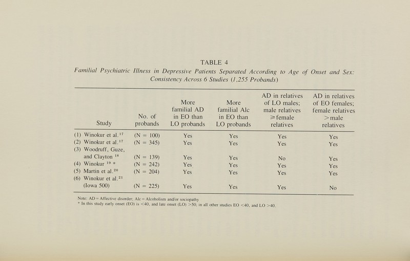 TABLE 4 Familial Psychiatric Illness in Depressive Patients Separated According to Age of Onset and Sex: Consistency Across 6 Studies {1,255 Probands) Note: AD = Affective disorder; Ale = Alcoholism and/or sociopathy * In this study early onset (EO) is <40, and late onset (LO) >50; in all other studies EO <40, and LO >40.