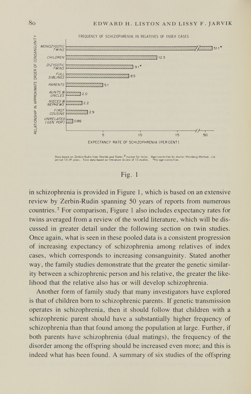 8o EDWARD H. LISTON AND LISSY F. JARVIK FREQUENCY OF SCHIZOPHRENIA IN RELATIVES OF INDEX CASES MONOZYGOTIC TWINS CHILDREN DIZYGOTIC TWINS FULL SIBLINGS PARENTS X AUNTS a g UNCLES è NIECES a J NEPHEWS ä FIRST X COUSINS 2 UNRELATED 9. (GEN POP) I— < < 2 О О UJ I— < У///////////////////////У/////////Л 8.5 51 1' '///////////////Z^ 5.1 ^^2,0 у//////Лг.г ///////Щг'з ^086 VA 5 10 15 50 EXPECTANCY RATE OF SCHIZOPHRENIA (PERCENT) Dato based on Zerbln-Rudin from Shields and Slater,® except for twins. Age-correction by shorter Weinberg Method, risk period 15-39 years. Twin dato based on literoture review of 13 studies. 'No oge-correction. Fig. 1 in schizophrenia is provided in Figure 1, which is based on an extensive review by Zerbin-Rudin spanning 50 years of reports from numerous countries.^ For comparison. Figure 1 also includes expectancy rates for twins averaged from a review of the world literature, which will be dis¬ cussed in greater detail under the following section on twin studies. Once again, what is seen in these pooled data is a consistent progression of increasing expectancy of schizophrenia among relatives of index cases, which corresponds to increasing consanguinity. Stated another way, the family studies demonstrate that the greater the genetic similar¬ ity between a schizophrenic person and his relative, the greater the like¬ lihood that the relative also has or will develop schizophrenia. Another form of family study that many investigators have explored is that of children born to schizophrenic parents. If genetic transmission operates in schizophrenia, then it should follow that children with a schizophrenic parent should have a substantially higher frequency of schizophrenia than that found among the population at large. Further, if both parents have schizophrenia (dual matings), the frequency of the disorder among the offspring should be increased even more; and this is indeed what has been found. A summary of six studies of the offspring