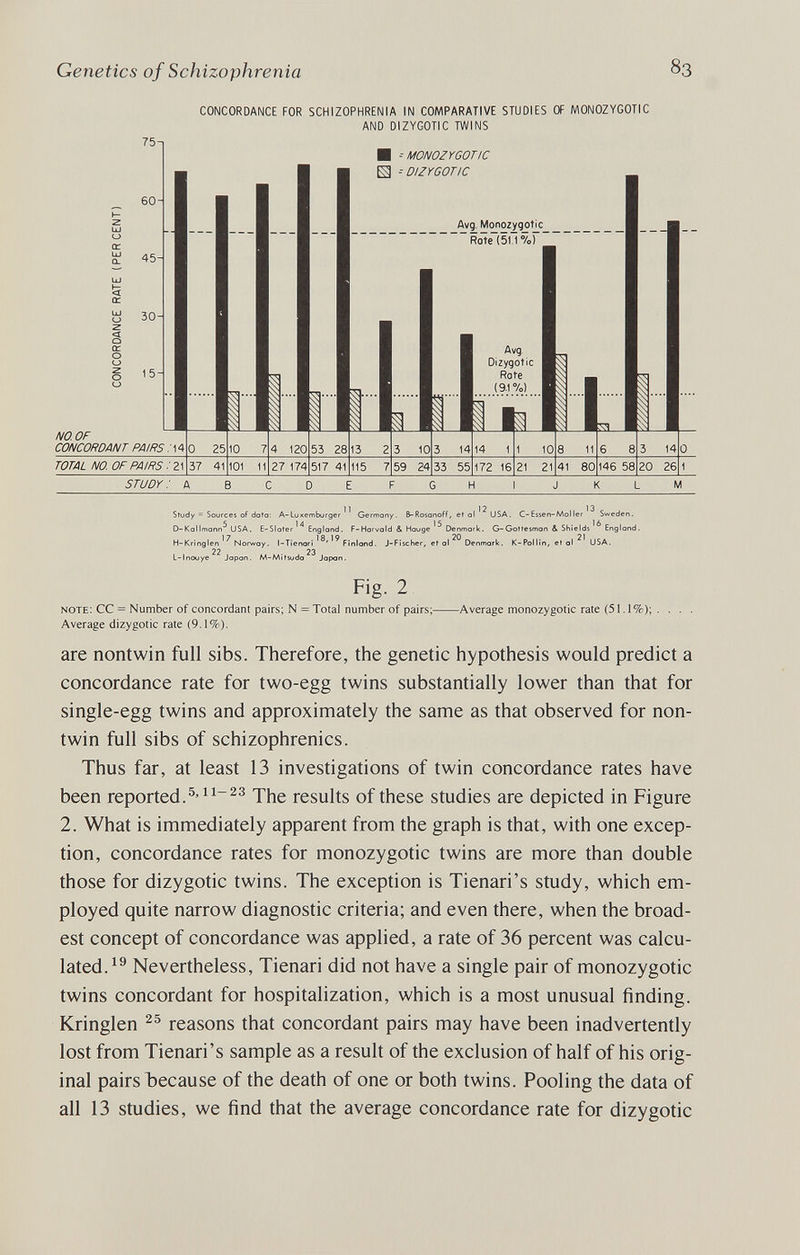 Genetics of Schizophrenia IC UJ Q. О z < 75-1 60- 45- 30- 15- CONCORDANCE FOR SCHIZOPHRENIA IN COMPARATIVE STUDIES OF MONOZYGOTIC AND DIZYGOTIC TWINS -- MONOZYGOTIC -- DIZYGOTIC STUDY : Study = Sources of dofa: A-Luxemburger ' ' Germany. B-Rosonoff, etol'^USA. C-Eiseri-Mol 1er Sweden. D- Kallmann^ USA. E-SI of er ' ^ England. F-Harvold & Hauge ' ^ Oenmork. G-Gottesman & Shields Englond H-Kringlen ' ^ Norway. I-Tienarî  Finland. J-Fischer, ef ol Denmark. K- Pol lin, et al USA. Fig. 2 note: CC = Number of concordant pairs; N = Total number of pairs; Average monozygotic rate (51.1%); . . . . Average dizygotic rate (9.1%). are nontwin full sibs. Therefore, the genetic hypothesis would predict a concordance rate for two-egg twins substantially lower than that for single-egg twins and approximately the same as that observed for non- twin full sibs of schizophrenics. Thus far, at least 13 investigations of twin concordance rates have been reported.®'The results of these studies are depicted in Figure 2. What is immediately apparent from the graph is that, with one excep¬ tion, concordance rates for monozygotic twins are more than double those for dizygotic twins. The exception is Tienari's study, which em¬ ployed quite narrow diagnostic criteria; and even there, when the broad¬ est concept of concordance was applied, a rate of 36 percent was calcu¬ lated. Nevertheless, Tienari did not have a single pair of monozygotic twins concordant for hospitalization, which is a most unusual finding. Kringlen reasons that concordant pairs may have been inadvertently lost from Tienari's sample as a result of the exclusion of half of his orig¬ inal pairs Ъecause of the death of one or both twins. Pooling the data of all 13 studies, we find that the average concordance rate for dizygotic