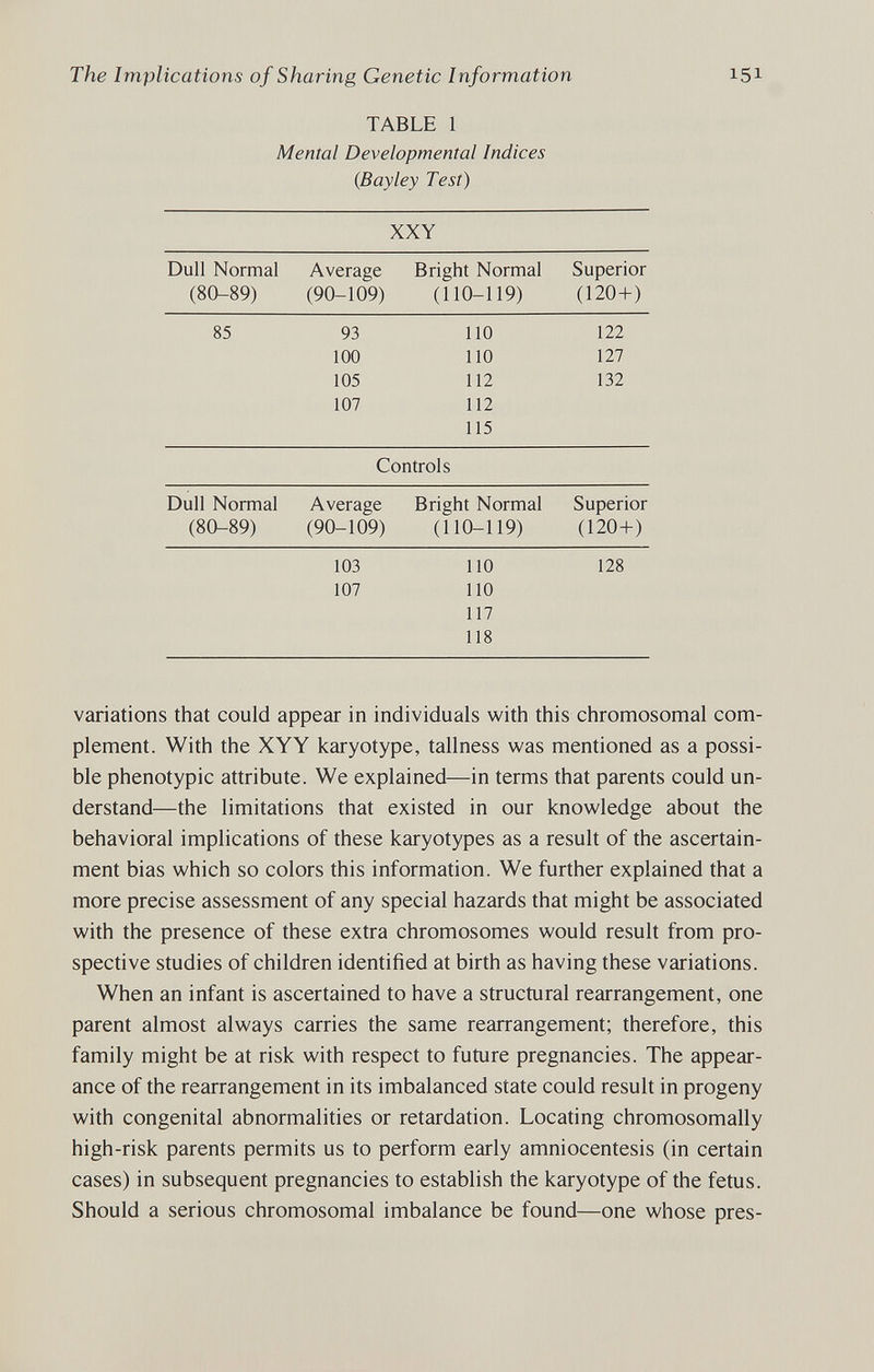 The Implications of Sharing Genetic Information 151 TABLE 1 Mental Developmental Indices (Bayley Test) XXY variations that could appear in individuals with this chromosomal com¬ plement. With the XYY karyotype, tallness was mentioned as a possi¬ ble phenotypic attribute. We explained—in terms that parents could un¬ derstand—the limitations that existed in our knowledge about the behavioral implications of these karyotypes as a result of the ascertain¬ ment bias which so colors this information. We further explained that a more precise assessment of any special hazards that might be associated with the presence of these extra chromosomes would result from pro¬ spective studies of children identified at birth as having these variations. When an infant is ascertained to have a structural rearrangement, one parent almost always carries the same rearrangement; therefore, this family might be at risk with respect to future pregnancies. The appear¬ ance of the rearrangement in its imbalanced state could result in progeny with congenital abnormalities or retardation. Locating chromosomally high-risk parents permits us to perform early amniocentesis (in certain cases) in subsequent pregnancies to establish the karyotype of the fetus. Should a serious chromosomal imbalance be found—one whose près-