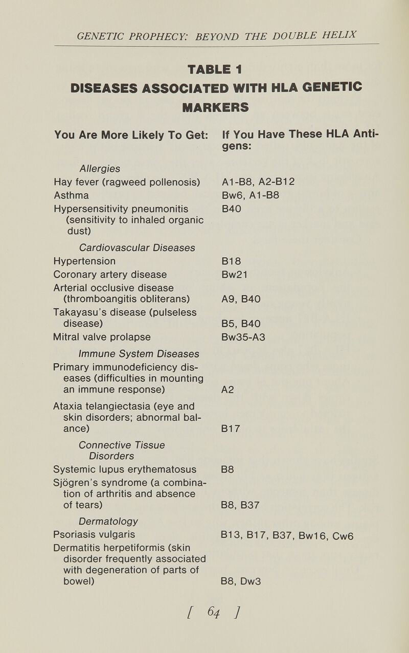 GENETIC PROPHECY: BEYOND THE DOUBLE HELIX TABLE 1 DISEASES ASSOCIATED WITH HLA GENETIC MARKERS You Are More Likely To Get: Allergies Hay fever (ragweed pollenosis) Asthma Hypersensitivity pneumonitis (sensitivity to inhaled organic dust) Cardiovascular Diseases Hypertension Coronary artery disease Arterial occlusive disease (thromboangitis obliterans) Takayasu's disease (pulseless disease) Mitral valve prolapse Immune System Diseases Primary immunodeficiency dis¬ eases (difficulties in mounting an immune response) Ataxia telangiectasia (eye and skin disorders; abnormal bal¬ ance) Connective Tissue Disorders Systemic lupus erythematosus Sjogren's syndrome (a combina¬ tion of arthritis and absence of tears) Dermatology Psoriasis vulgaris Dermatitis herpetiformis (skin disorder frequently associated v\/ith degeneration of parts of bowel) If You Have These HLA Anti¬ gens: A1-B8, A2-B12 Bw6, A1-B8 B40 B18 Bw21 A9, B40 B5, B40 Bw35-A3 A2 B17 B8 B8, B37 B13, B17, B37, Bw16, Cw6 B8, Dw3 f 64 ]