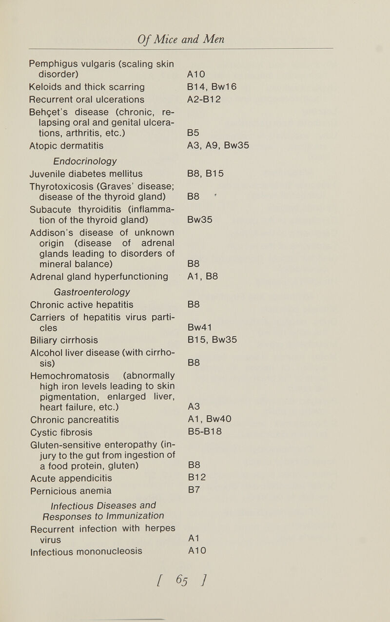 Of Mice and Men Pemphigus vulgaris (scaling skin disorder) Keloids and thick scarring Recurrent oral ulcerations Behçet's disease (chronic, re¬ lapsing oral and genital ulcera¬ tions, arthritis, etc.) Atopic dermatitis Endocrinology Juvenile diabetes mellitus Thyrotoxicosis (Graves' disease; disease of the thyroid gland) Subacute thyroiditis (inflamma¬ tion of the thyroid gland) Addison's disease of unknown origin (disease of adrenal glands leading to disorders of mineral balance) Adrenal gland hyperfunctioning Gastroenterology Chronic active hepatitis Carriers of hepatitis virus parti¬ cles Biliary cirrhosis Alcohol liver disease (with cirrho¬ sis) Hemochromatosis (abnormally high iron levels leading to skin pigmentation, enlarged liver, heart failure, etc.) Chronic pancreatitis Cystic fibrosis Gluten-sensitive enteropathy (in¬ jury to the gut from ingestion of a food protein, gluten) Acute appendicitis Pernicious anemia Infectious Diseases and Responses to Immunization Recurrent infection with herpes virus Infectious mononucleosis AIO 814, Bw16 A2-B12 B5 A3, A9, Bw35 B8, B15 88 • 8w35 88 A1, 88 88 Bw41 815, 8w35 88 A3 Al, Bw40 85-818 88 812 87 Al AIO [ 65 ]