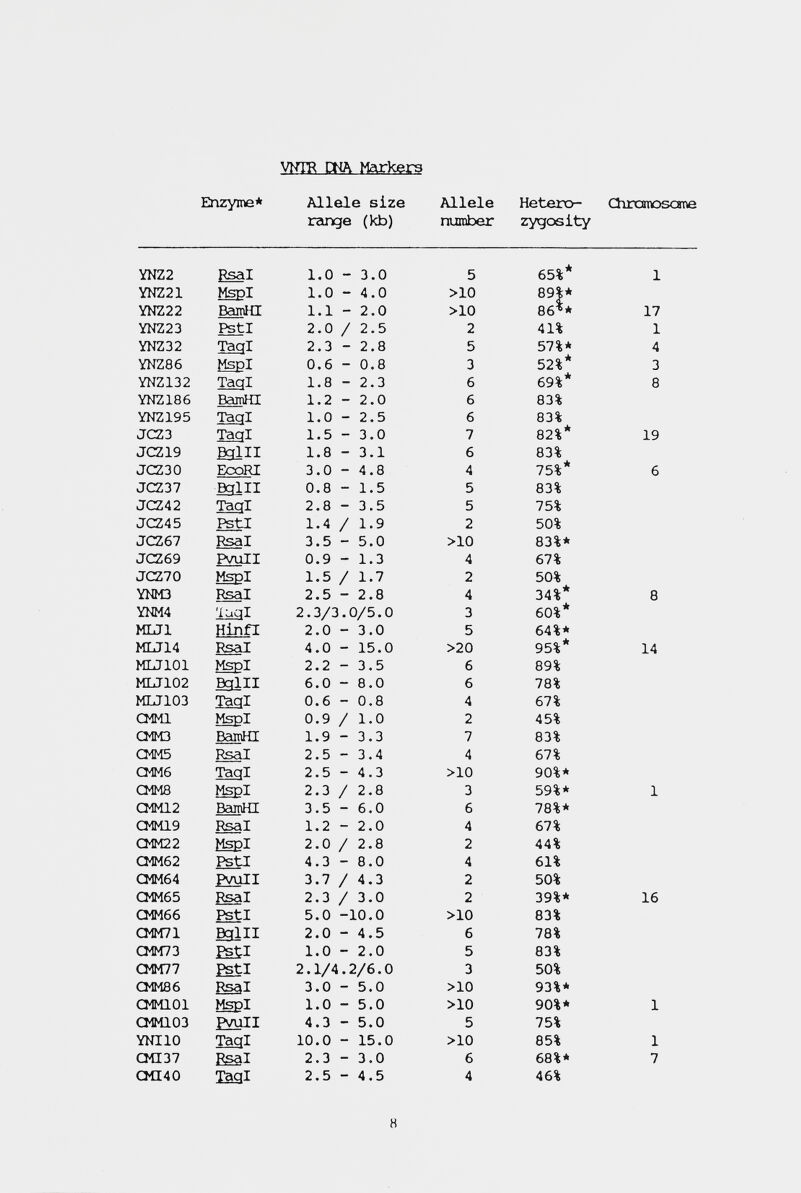 WTR СМЛ Meirker-s Enzyme* Allele size Allele Hatero- Chrcanoscìne range (kb) nurober zygosity 8