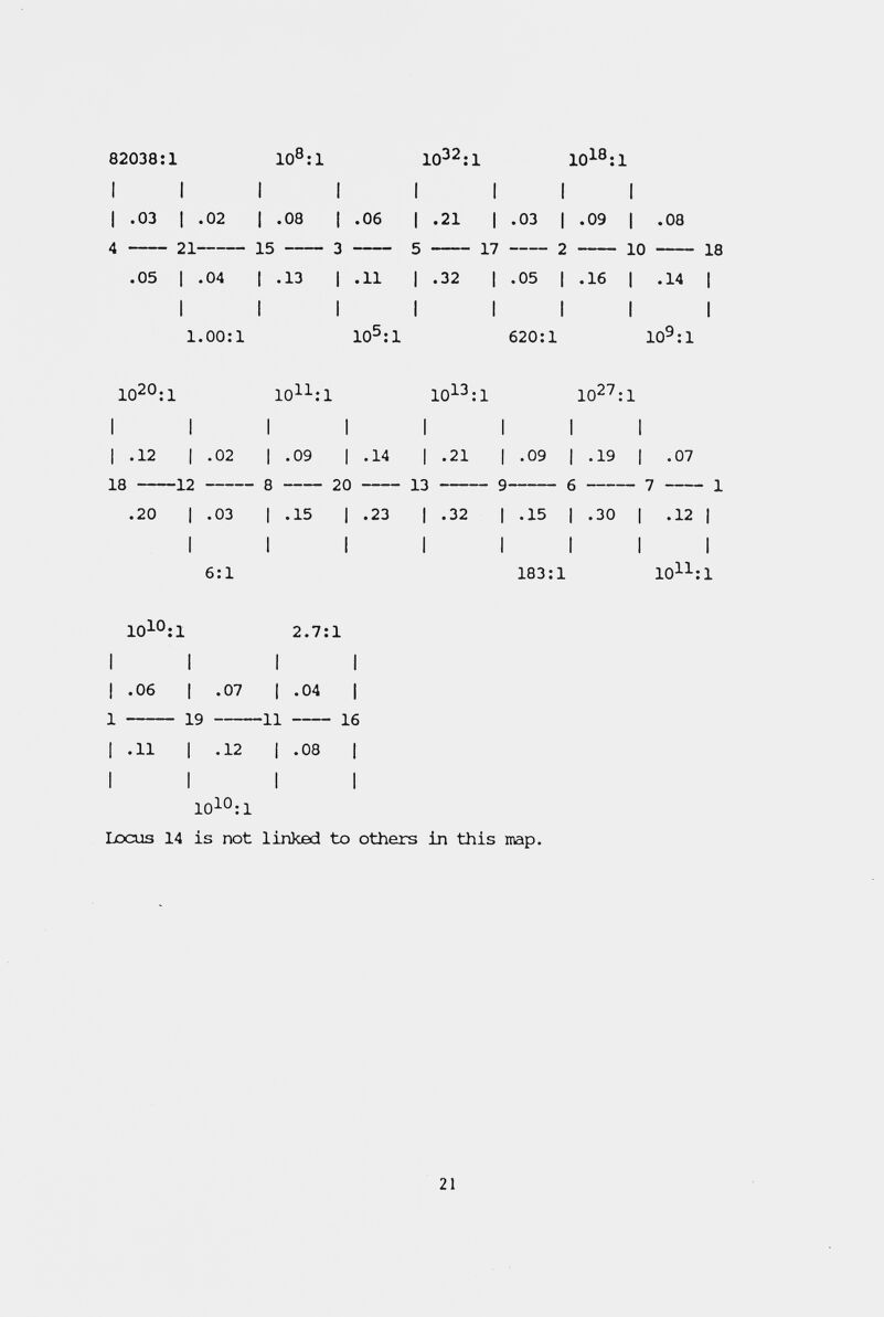 82038:1 10®:1 10^2:1 10^®:1 I I I I I I I I I .03 I .02 I .08 1 .06 I .21 I .03 I .09 | .08 4  21 15  3  5  17 2  10  18 .05 1 .04 I .13 I .11 I .32 I .05 I .16 1 .14 | I I I I I I I I 1.00:1 10^:1 620:1 10^:1 102°:l 10^^:1 I i I I I .12 I .02 I .09 I .14 18 12 8 20  .20 1 .03 I .15 1 .23 I I I 6:1 10^^:1 lO^^ri I I I I I .21 I .09 I .19 I .07 13  9 б 7  1 I .32 I .15 I .30 I .12 I I I I I I 183:1 10ll;l 10^0:1 2.7:1 I I I I I .06 I .07 I .04 I 1  19 11  16 1 .11 I .12 I .08 I I I I I 10^0:1 Locus 14 is not linked to others in this map. 21