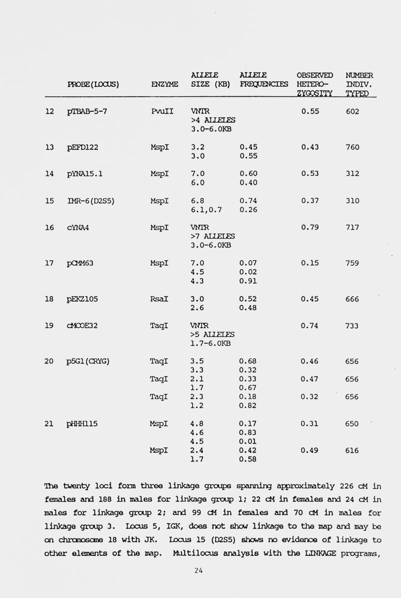 ALLELE ALLELE OBSERVED NUMBER PROBE(IJDOÜS) ENZYME SIZE (KB) FREQUIliCIES HETERD- INDIV. ZYGOSITY TYPED Hie twenty loci form three linkage groups spanning approximately 226 cM in females and 188 in mades for linkage group 1; 22 cM in females and 24 cM in melles for linkage grxxç> 2; and 99 cM in females and 70 cH in meiles for linkage group 3. Locus 5, IGK, does not shew linkage to the map and may be on chrcroosaiva 18 with JK. Ldcus 15 (D2S5) shews no evidence of linkage to other elements of the map. Multilocus einalysis with the LINKAGE programs, 24