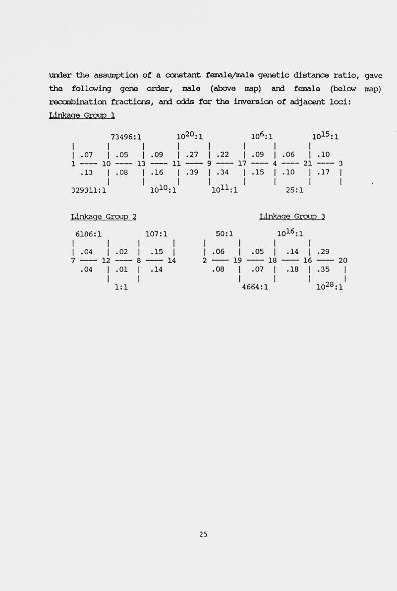 under the eissuinption of a cxanstant feroale/nale genetic distance ratio, gave the following gene order, naie (above map) eind fenale (below map) recxrobination fractions, and odds for the inversion of adjacent loci: UnKaqg <?r?up Ì 73496:1 1020:1 10^:1 I I I I I I I I I .07 I .05 I .09 I .27 I .22 | .09 | .06 1 .10 1  10  13  11  9  17  4  21  3 .13 I .08 I .16 I .39 I .34 I .15 I .10 I .17 | I I I I 1 I I I 329311:1 10l0:l 10l-'-:l 25:1 J.lnknqp. Group 2 Т,1пкдд<^ Group 3 6186:1 107:1 50:1 10^^:1 I I I I I I I I I .04 I .02 I .15 I I .06 I .05 I .14 1 .29 7  12  8  14 2  19  18  16  20 .04 I .01 I .14 .08 1 .07 I .18 | .35 | ' ' ' ' ' 28 ' 1:1 4664:1 lO^^;! 25