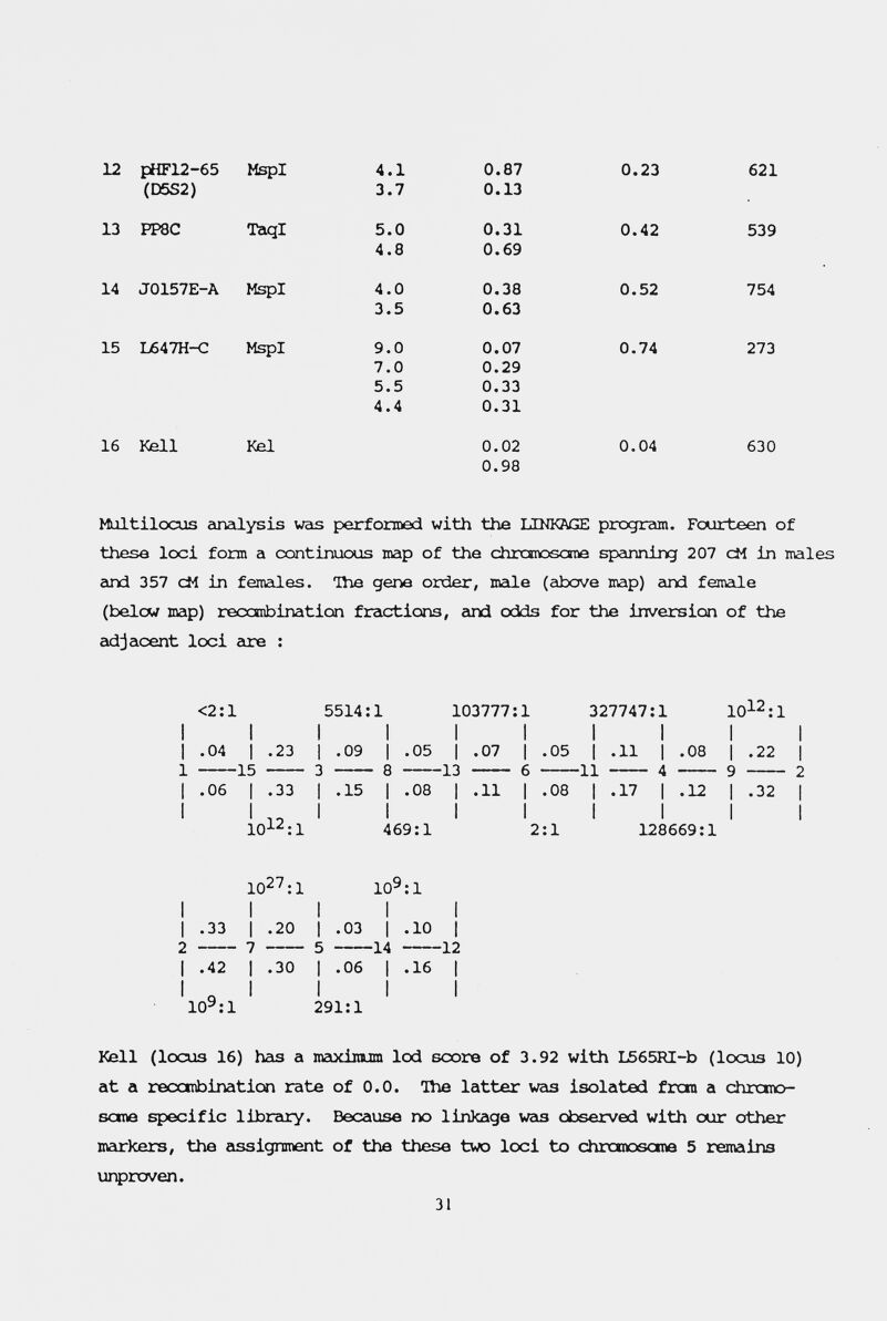 12 рНР12-65 Mspl (D5S2) 13 РР8С Taql 14 J0157E-A Mspl 15 L647H-C Mspl 16 Kell Kel Maltilocus ein2ilysis was performed with the LINKAGE pixgram. Fourteen of these loci form a continuous map of the сЬгсиюзсгоа spainning 207 cM in males eind 357 CM in femcdes. The gene order, meile (above map) emd femaile (belorf map) reccenbination fractions, emd odds for the inversion of the eidjacent loci are : <2:1 5514:1 103777:1 327747:1 10^^:1 I I I I I I I I I .04 I .23 I .09 I .05 I .07 | .05 | .11 \ .08 [ .22 | -15  3  8 13  6 11  4  9  2 I .06 I .33 I .15 I .08 I .11 I .08 I .17 I .12 | .32 I Uo I I I ' I ' I 10^2.469:1 2:1 128669:1 lo27:i lo^:! I I I I I 1 .33 I .20 I .03 I .10 I 2  7  5 14 12 I .42 I .30 I .06 I .16 I I о I I I I 10^:1 291:1 Kell (locus 16) has a maximum lod score of 3.92 with L565RI-b (locus 10) at a reconbinaticÄi rate of 0.0. The latter was isolated fron a chrcrro- scme specific library. Because no linkage W2is observed with our other markers, the assignment of the these two loci to chrcinoscnve 5 remains urproven. 31