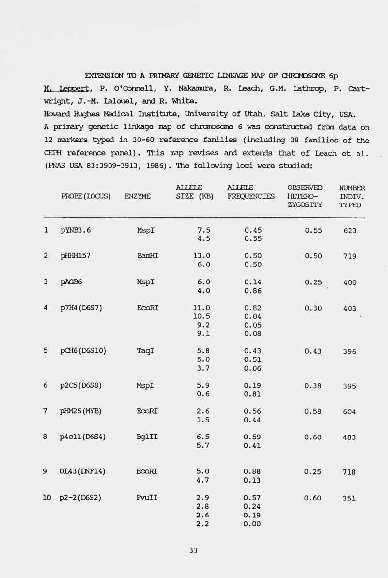 EXTENSION TO A FRIMAPY GENETIC LINKAGE MAP OF CHRCM>SCME 6p M. Leppert. P. O'Conrjall, Y. Nalcainura, R. Leach, G.M. Lathrop, P. Cart- wri^t, J.-M. Lalouel, and R. Whita. Howeird Hughes Mediceli Institute, University of Utah, Salt Lake City, USA. A primary genetic linkage map of chronoscnie 6 was constructed frcsn data on 12 narkers typed in 30-60 reference families (including 38 families of the СЕРН reference peinel). This map revises eind extends that of Leach et al. (FNAS USA 83:3909-3913, 1986). Ihe following loci were studied: ALLELE ALLELE OBSERVED NUMBER ITOBE(IÛCUS) ENZYME SIZE (KB) FREQUENCIES HETERO- INDIV. ZYGOSITY TYPED 1 pYNB3.6 Mspl 2 PHHH157 BamHI 3 pAGBÓ Mspl 4 p7H4(D6S7) EcoRI 5 pCH6(D6S10) TaqI 6 p2C5(D6S8) Mspl 7 pHM26(MYB) EcoRI 8 p4cll(D6S4) Bglll 7.5 4.5 13.0 6.0 6.0 4.0 11.0 10.5 9.2 9.1 5.8 5.0 3.7 5.9 0.6 2.6 1.5 6.5 5.7 0.45 0.55 0.50 0.50 0.14 0.86 0.82 0.04 0.05 0.08 0.43 0.51 0.06 0.19 0.81 0.56 0.44 0.59 0.41 0.55 0.50 0.25 0.30 0.43 0.38 0.58 0.60 623 719 400 403 396 395 604 483 9 OL43(CNF14) 10 p2-2(D6S2) EcoRI PvuII 5.0 4.7 2.9 2.8 2.6 2.2 0.88 0.13 0.57 0.24 0.19 0.00 0.25 0.60 718 351 33