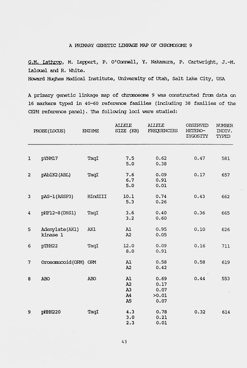 A ИШ^АКУ GENETIC LINKAGE MAP OF ŒRCMDSCME 9 G.M. Lathrcp. M. Leppert, P. O'OoruTell, Y. NaJcanura, P. Cairtwright, J.-íl. Lalouel and R. White. Hcward Hiy^ies Medical Institute, University of Utah, Salt La3ce City, USA A primary genetic linkage map of chrctaoecme 9 was constructed frctn data on 16 markers typed in 40-60 reference families (including 38 families of the СЕШ reference panel). The following loci were studied: FKOHE(K)CÜS) ENZYME ALLELE SIZE (KB) ALLELE iraXJUENCIES ОВЗЕКУЮ NUMBER HETERQ- INDIV. ZYGOSITY TYPED 1 pYNM17 TaqI 2 рАЫК2 (ABL) TaqI 3 pAS-l(ASSP3> Hindlll 4 pHF12-a (D9S1) TaqI 5 Adenylate (AKL) AKL kinause 1 6 ргаН22 TaqI 7 Oroscciucoid(OFM) СШ 8 ADO АЮ 9 PHHH220 TaqI A3