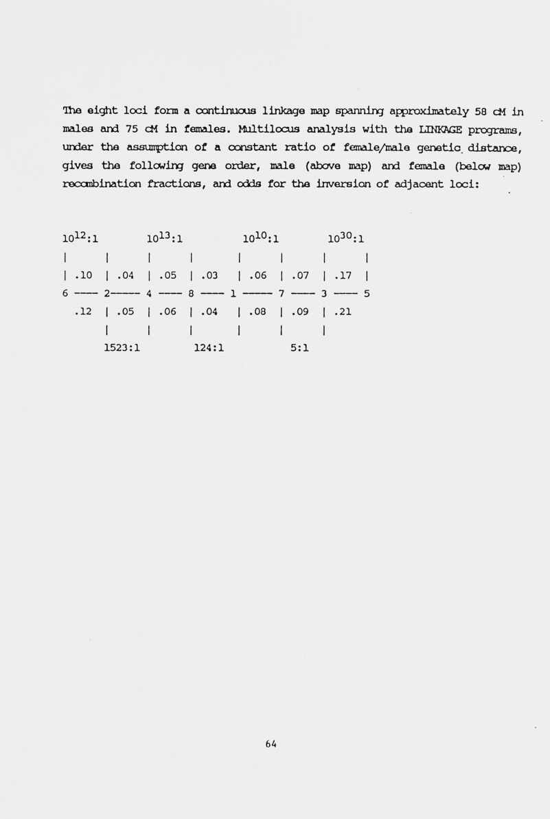 Ihe eight loci form a contÜTUoua linkage map spanning approximately 58 сЛ in males and 75 cM in females. Multilocus analysis with the ГЛЖАСЕ programs, under the assunption of a ocnstant ratio of feitale/mfile genetic, distai*», gives the following gene order, meile (above map) find female (below map) recxxnbination fractions, find odds for the inversion of adjacent loci: 10^2.1 lO^O;! 10^°:1 I I I I 1 I I I I .10 I .04 I .05 I .03 1 .06 I ,07 I .17 | б  2 4  8  1  7  3  5 .12 I .05 I .06 I .04 I .08 I .09 | .21 III III 1523:1 124:1 5:1 6A