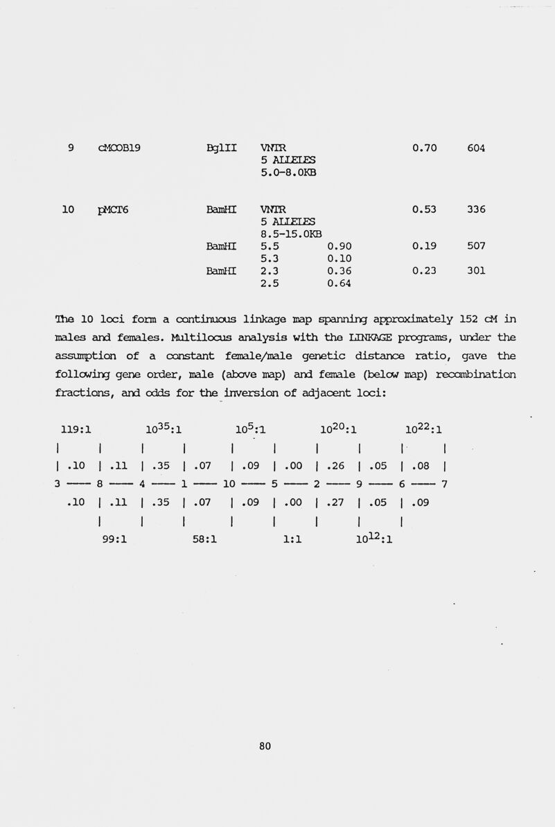 сЖОВ19 Dglll WIR 0.70 604 5 ALLEIES 5.0-8.0KB 10 рМСТб BamHI VNTR 0.53 336 5 MJŒLES 8.5-15.ОКБ BamHI 5.5 0.90 0.19 507 5.3 0.10 BamHI 2.3 0.36 0.23 301 2.5 0.64 Œhe 10 loci form a continuous linksige map spanning approximately 152 сМ in males and females. Multilocus eincilysis with the ЫНКАСЕ programs, under the assunpticn of a constcint femeile/male genetic distance ratio, gave the following gene order, male (above map) and femcile (belcw map) recombination fractions, and odds for the iiïversion of adjacent loci: 119:1 10^^:1 10^:1 lO^^zi 10^2:1 I I i I I ' I I I I I I .10 I .11 I .35 I .07 I .09 I .00 I .26 | .05 | .08 | 3  3  4  1  10  5  2  9  6  7 .10 I .11 1 .35 I .07 I .09 I .00 I .27 1 .05 | .09 III I I I I I 99:1 58:1 1:1 10^:1 80