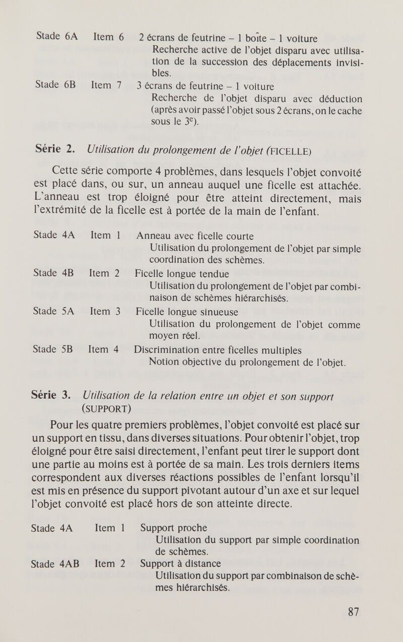 Stade 6A Item 6 2 écrans de feutrine - 1 boîte - 1 voiture Recherche active de l'objet disparu avec utilisa¬ tion de la succession des déplacements Invisi¬ bles. Stade 6B Item 7 3 écrans de feutrine - 1 voiture Recherche de l'objet disparu avec déduction (après avoir passé l'objet sous 2 écrans, on le cache sous le 3®). Série 2. Utilisation du prolongement de l'objet ^ficelle) Cette série comporte 4 problèmes, dans lesquels l'objet convoité est placé dans, ou sur, un anneau auquel une ficelle est attachée. L'anneau est trop éloigné pour être atteint directement, mais l'extrémité de la ficelle est à portée de la main de l'enfant. Stade 4A Item 1 Anneau avec ficelle courte Utilisation du prolongement de l'objet par simple coordination des schèmes. Stade 4B Item 2 Ficelle longue tendue Utilisation du prolongement de l'objet par combi¬ naison de schèmes hiérarchisés. Stade 5A Item 3 Ficelle longue sinueuse Utilisation du prolongement de l'objet comme moyen réel. Stade 5B Item 4 Discrimination entre ficelles multiples Notion objective du prolongement de l'objet. Série 3. Utilisation de la relation entre un objet et son support (support) Pour les quatre premiers problèmes, l'objet convoité est placé sur un support en tissu, dans diverses situations. Pour obtenir l'objet, trop éloigné pour être saisi directement, l'enfant peut tirer le support dont une partie au moins est à portée de sa main. Les trois derniers Items correspondent aux diverses réactions possibles de l'enfant lorsqu'il est mis en présence du support pivotant autour d'un axe et sur lequel l'objet convoité est placé hors de son atteinte directe. Stade 4A Item 1 Support proche Utilisation du support par simple coordination de schèmes. Stade 4AB Item 2 Support à distance Utilisation du support par combinaison de schè¬ mes hiérarchisés. 87
