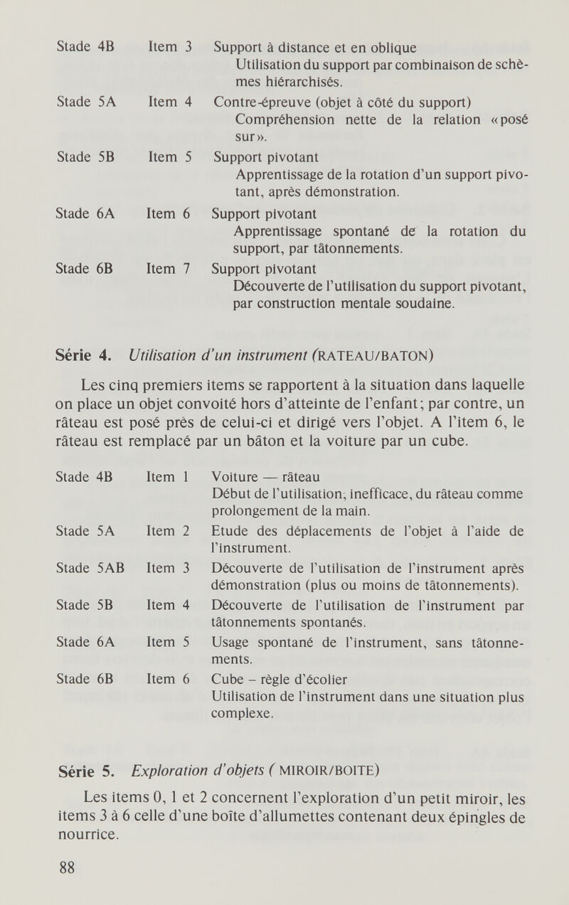 Item 3 Support à distance et en oblique Utilisation du support par combinaison de schè- mes hiérarchisés. Item 4 Contre-épreuve (objet à côté du support) Compréhension nette de la relation «posé sur». Item 5 Support pivotant Apprentissage de la rotation d'un support pivo¬ tant, après démonstration. Item 6 Support pivotant Apprentissage spontané de la rotation du support, par tâtonnements. Item 7 Support pivotant Découverte de l'utilisation du support pivotant, par construction mentale soudaine. Série 4. Utilisation d'un instrument ^RATEAU/BATON) Les cinq premiers items se rapportent à la situation dans laquelle on place un objet convoité hors d'atteinte de l'enfant; par contre, un râteau est posé près de celui-ci et dirigé vers l'objet. A l'item 6, le râteau est remplacé par un bâton et la voiture par un cube. complexe. Série 5. Exploration d'objets ( MIROIR/BOITE) Les items 0,1 et 2 concernent l'exploration d'un petit miroir, les items 3 à 6 celle d'une boîte d'allumettes contenant deux épingles de nourrice. Stade 4B Stade 5A Stade 5 В Stade 6A Stade 63 88